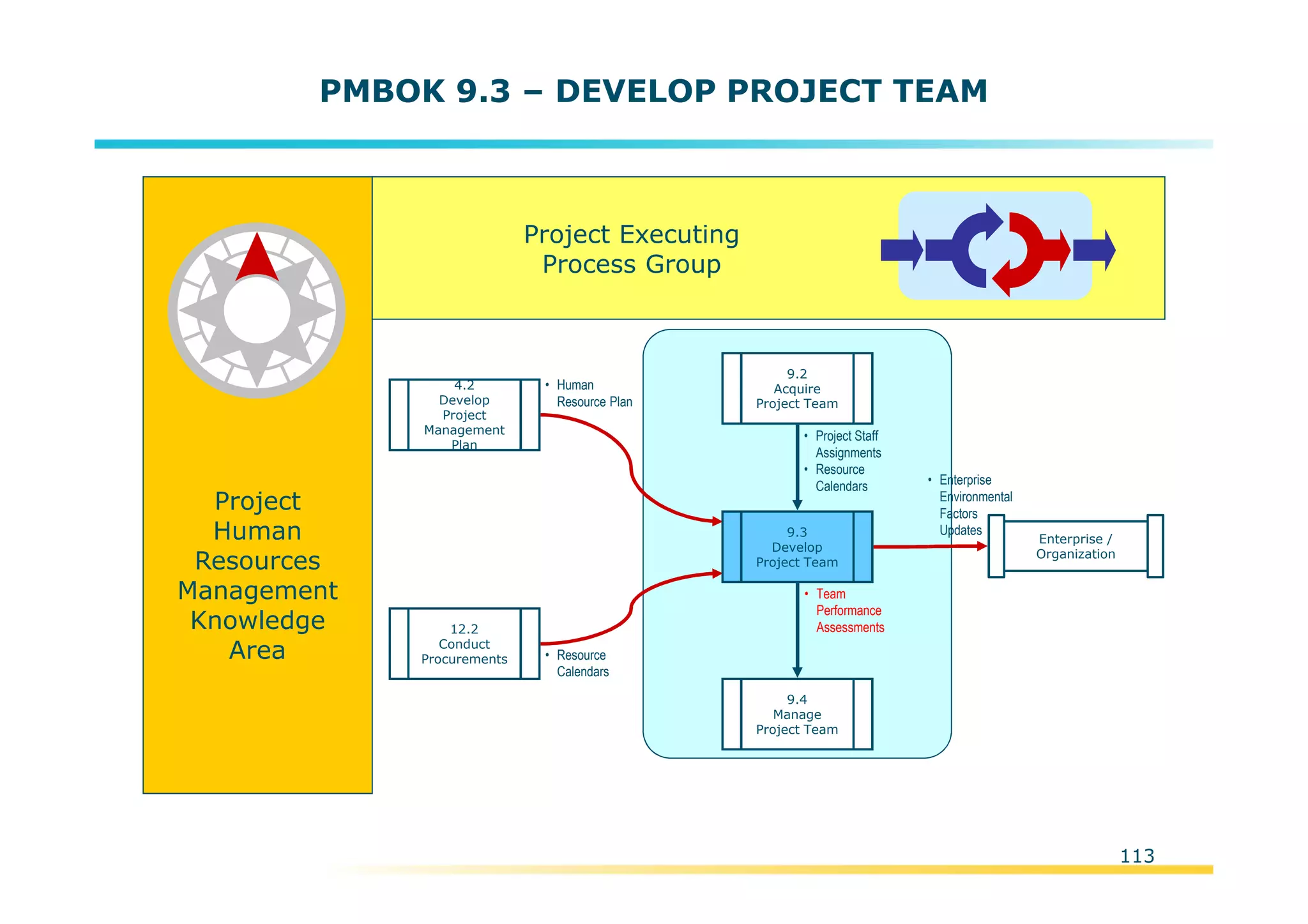 Template:NP00-00-000-ZP-A-PT-0001-000A01
PMBOK 9.3 – DEVELOP PROJECT TEAM
Project
Human
Resources
Management
Knowledge
Area
4.2
Develop
Project
Management
Plan
• Enterprise
Environmental
Factors
Updates
9.4
Manage
Project Team
• Team
Performance
Assessments
• Human
Resource Plan
9.2
Acquire
Project Team
• Project Staff
Assignments
• Resource
Calendars
Enterprise /
Organization
12.2
Conduct
Procurements • Resource
Calendars
9.3
Develop
Project Team
Project Executing
Process Group
113
 