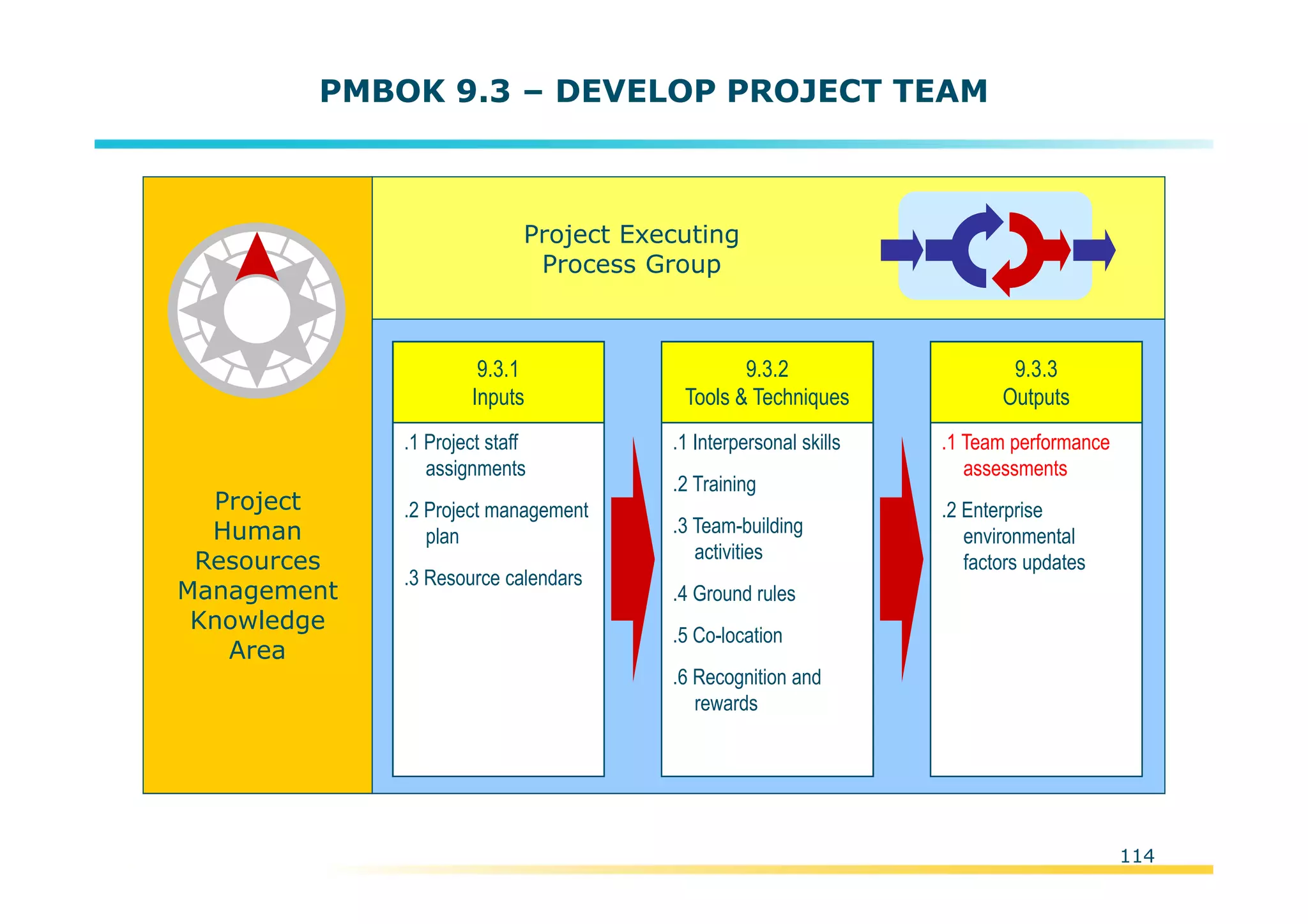 Template:NP00-00-000-ZP-A-PT-0001-000A01
PMBOK 9.3 – DEVELOP PROJECT TEAM
Project
Human
Resources
Management
Knowledge
Area
.1 Project staff
assignments
.2 Project management
plan
.3 Resource calendars
9.3.1
Inputs
.1 Interpersonal skills
.2 Training
.3 Team-building
activities
.4 Ground rules
.5 Co-location
.6 Recognition and
rewards
9.3.2
Tools & Techniques
.1 Team performance
assessments
.2 Enterprise
environmental
factors updates
9.3.3
Outputs
Project Executing
Process Group
114
 