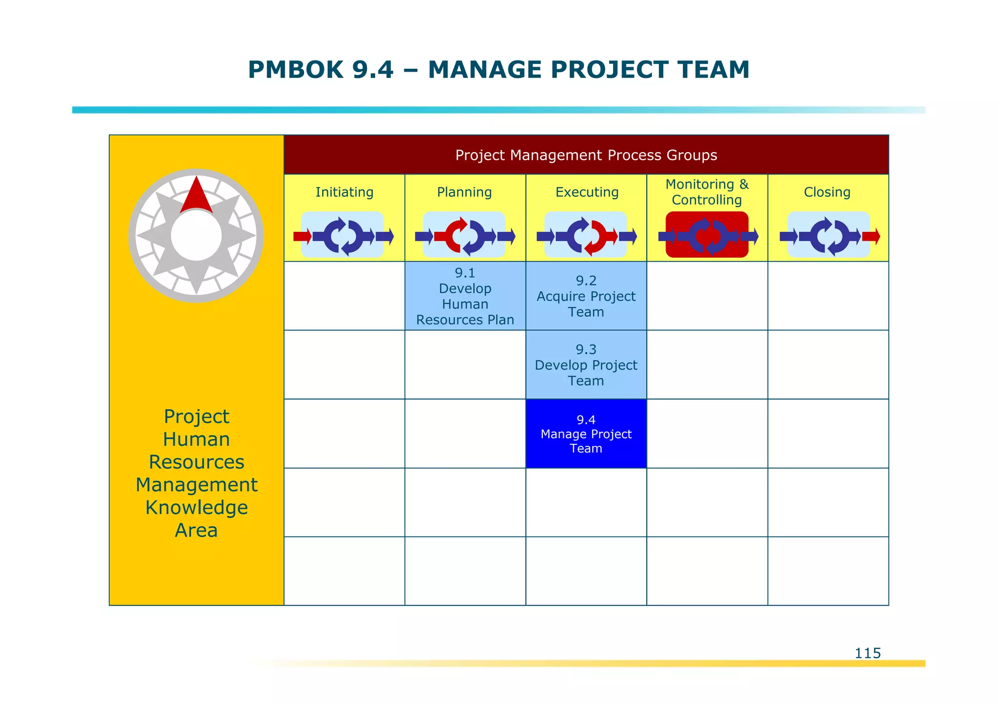 Template:NP00-00-000-ZP-A-PT-0001-000A01
PMBOK 9.4 – MANAGE PROJECT TEAM
Initiating Planning Executing
Monitoring &
Controlling
Closing
Project Management Process Groups
9.1
Develop
Human
Resources Plan
9.2
Acquire Project
Team
9.3
Develop Project
Team
9.4
Manage Project
Team
Project
Human
Resources
Management
Knowledge
Area
115
 