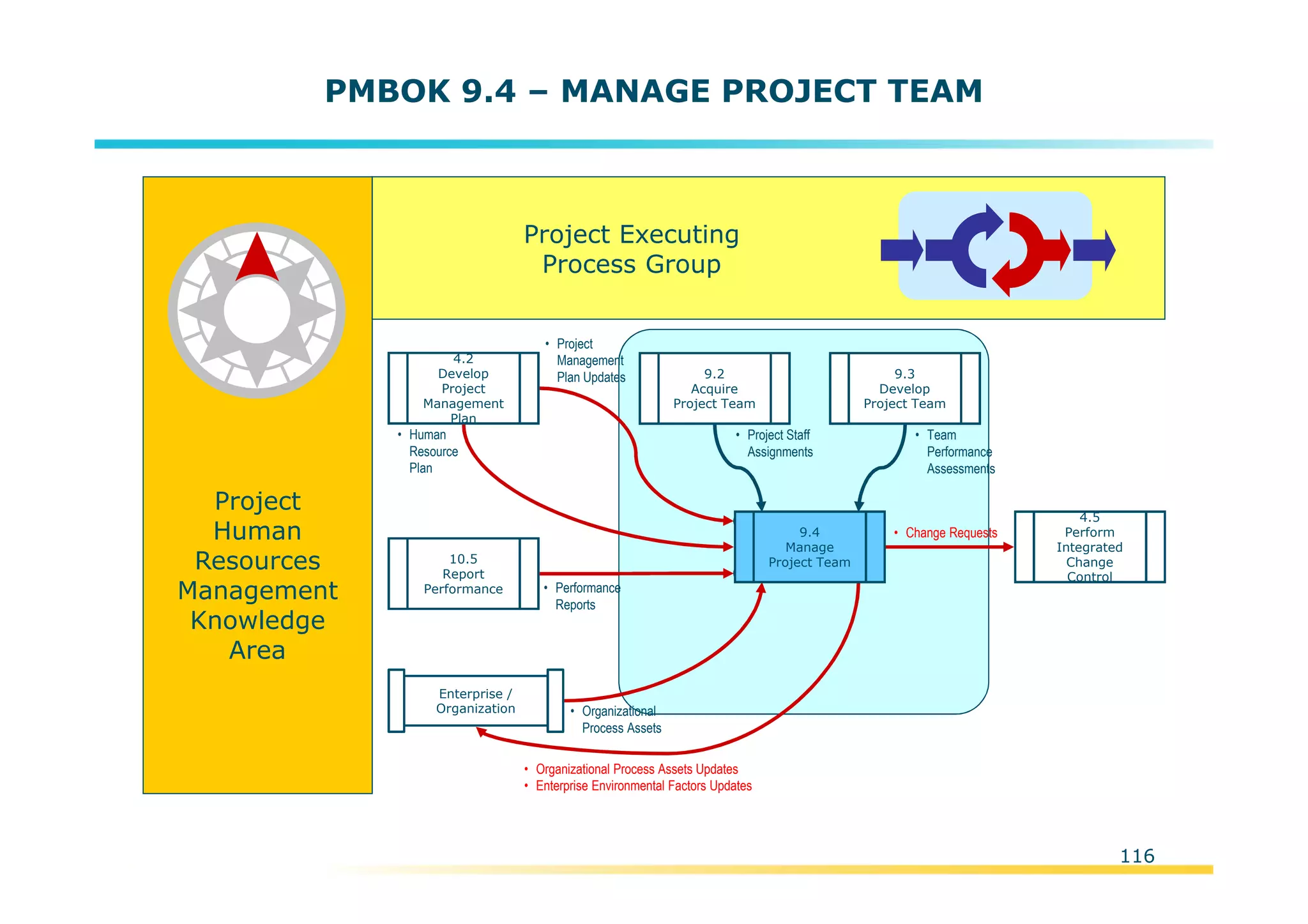 Template:NP00-00-000-ZP-A-PT-0001-000A01
PMBOK 9.4 – MANAGE PROJECT TEAM
Project
Human
Resources
Management
Knowledge
Area
4.2
Develop
Project
Management
Plan
• Organizational Process Assets Updates
• Enterprise Environmental Factors Updates
9.3
Develop
Project Team
• Team
Performance
Assessments
• Human
Resource
Plan
9.2
Acquire
Project Team
• Project Staff
Assignments
Enterprise /
Organization
10.5
Report
Performance • Performance
Reports
• Project
Management
Plan Updates
4.5
Perform
Integrated
Change
Control
• Change Requests
• Organizational
Process Assets
9.4
Manage
Project Team
Project Executing
Process Group
116
 