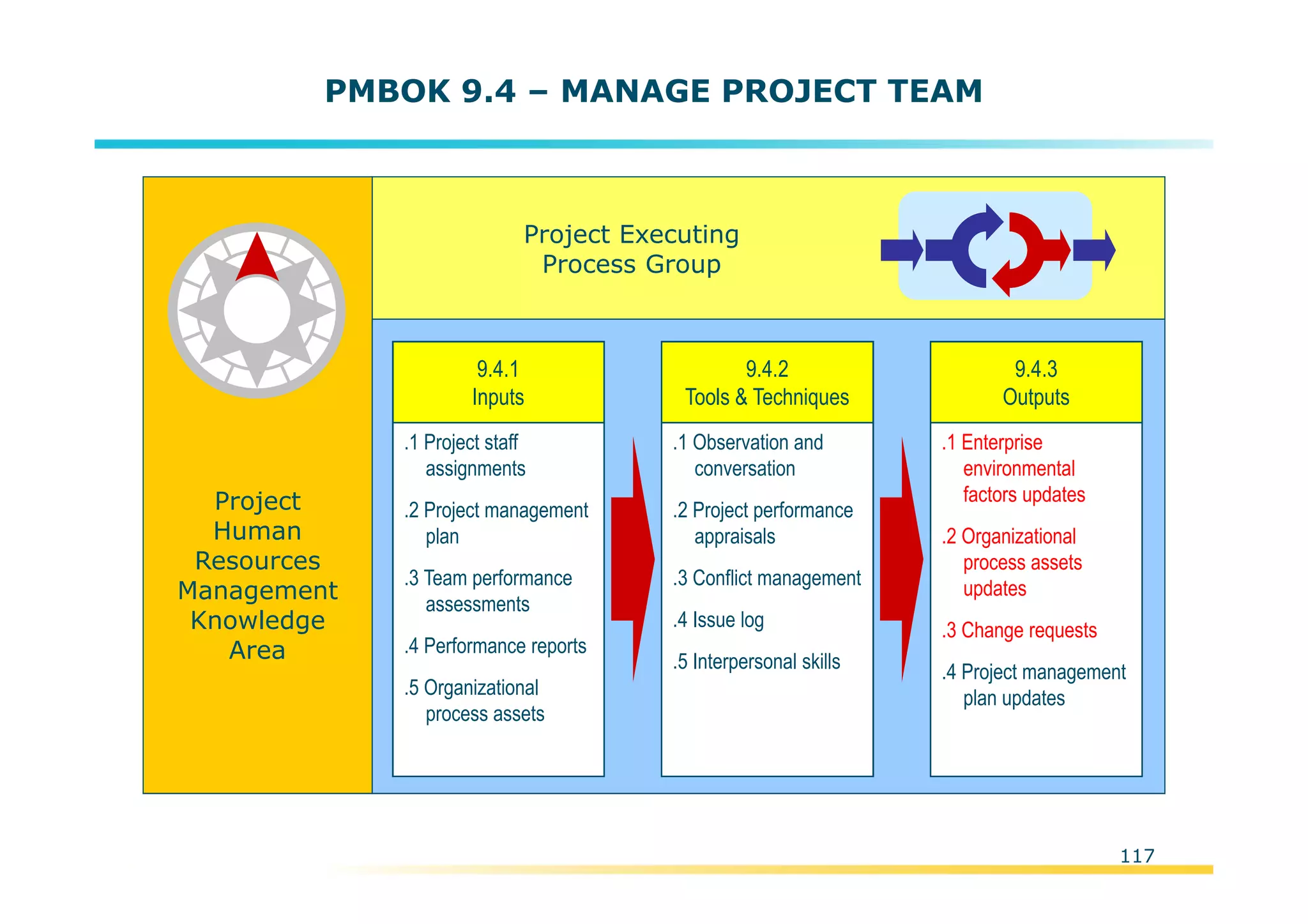 Template:NP00-00-000-ZP-A-PT-0001-000A01
PMBOK 9.4 – MANAGE PROJECT TEAM
Project
Human
Resources
Management
Knowledge
Area
.1 Project staff
assignments
.2 Project management
plan
.3 Team performance
assessments
.4 Performance reports
.5 Organizational
process assets
9.4.1
Inputs
.1 Observation and
conversation
.2 Project performance
appraisals
.3 Conflict management
.4 Issue log
.5 Interpersonal skills
9.4.2
Tools & Techniques
.1 Enterprise
environmental
factors updates
.2 Organizational
process assets
updates
.3 Change requests
.4 Project management
plan updates
9.4.3
Outputs
Project Executing
Process Group
117
 