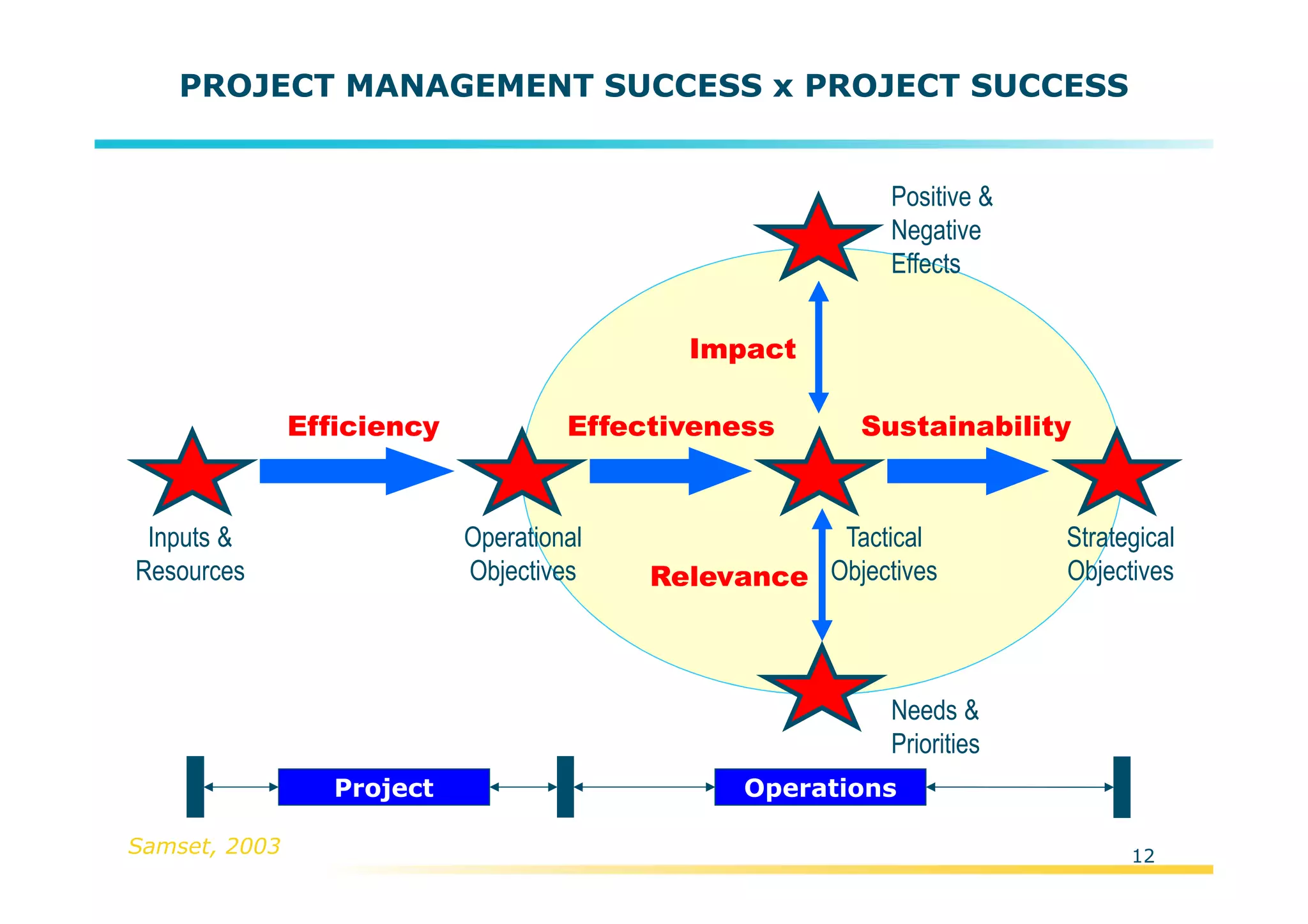 Template:NP00-00-000-ZP-A-PT-0001-000A01
PROJECT MANAGEMENT SUCCESS x PROJECT SUCCESS
Effectiveness SustainabilityEfficiency
Inputs &
Resources
Operational
Objectives
Strategical
Objectives
Needs &
Priorities
Relevance
Impact
Project Operations
Tactical
Objectives
Positive &
Negative
Effects
Samset, 2003 12
 