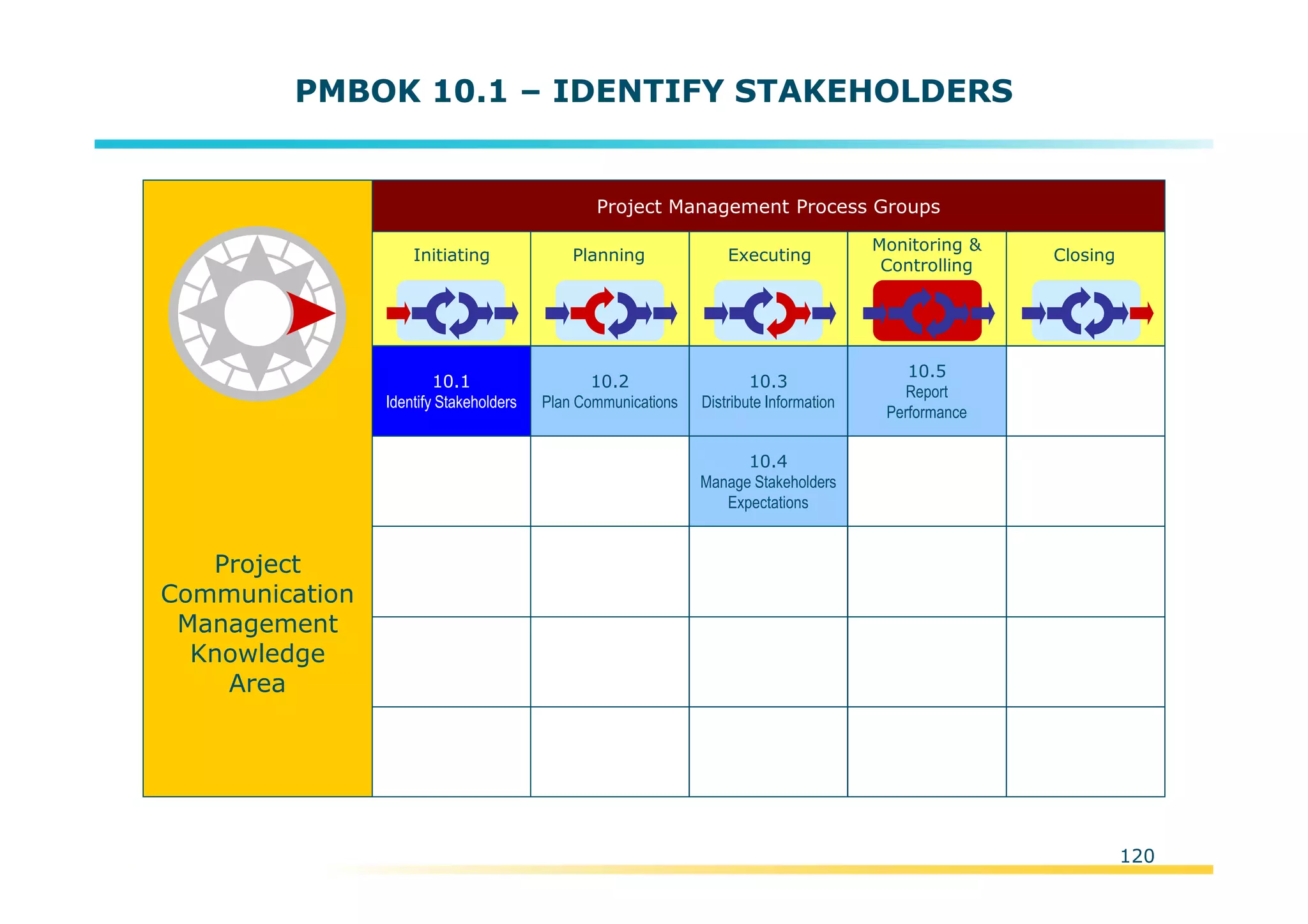 Template:NP00-00-000-ZP-A-PT-0001-000A01
120
PMBOK 10.1 – IDENTIFY STAKEHOLDERS
Initiating Planning Executing
Monitoring &
Controlling
Closing
Project Management Process Groups
10.2
Plan Communications
10.3
Distribute Information
10.4
Manage Stakeholders
Expectations
10.5
Report
Performance
10.1
Identify Stakeholders
Project
Communication
Management
Knowledge
Area
 