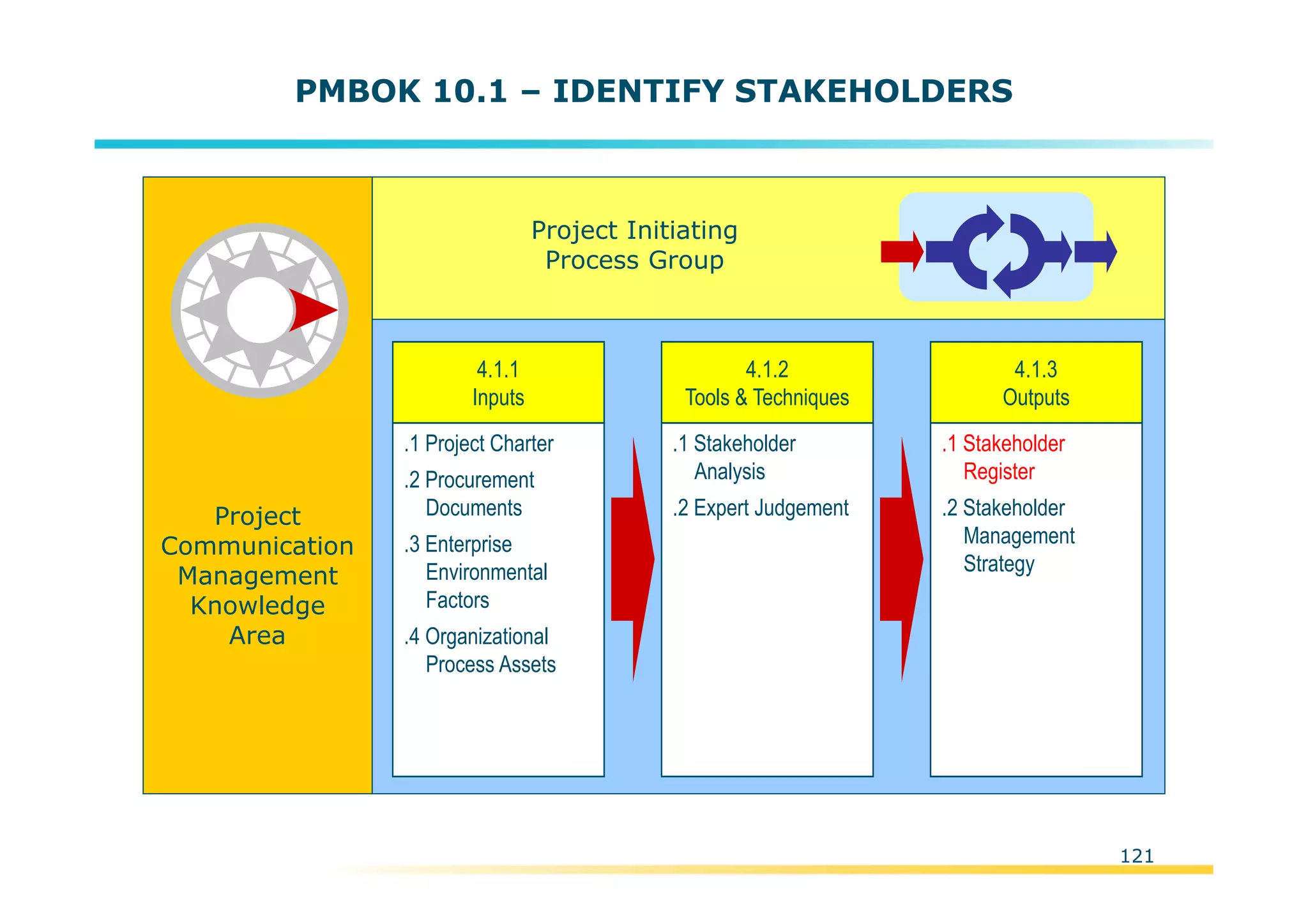 Template:NP00-00-000-ZP-A-PT-0001-000A01
PMBOK 10.1 – IDENTIFY STAKEHOLDERS
Project
Communication
Management
Knowledge
Area
Project Initiating
Process Group
.1 Project Charter
.2 Procurement
Documents
.3 Enterprise
Environmental
Factors
.4 Organizational
Process Assets
4.1.1
Inputs
.1 Stakeholder
Analysis
.2 Expert Judgement
4.1.2
Tools & Techniques
.1 Stakeholder
Register
.2 Stakeholder
Management
Strategy
4.1.3
Outputs
121
 