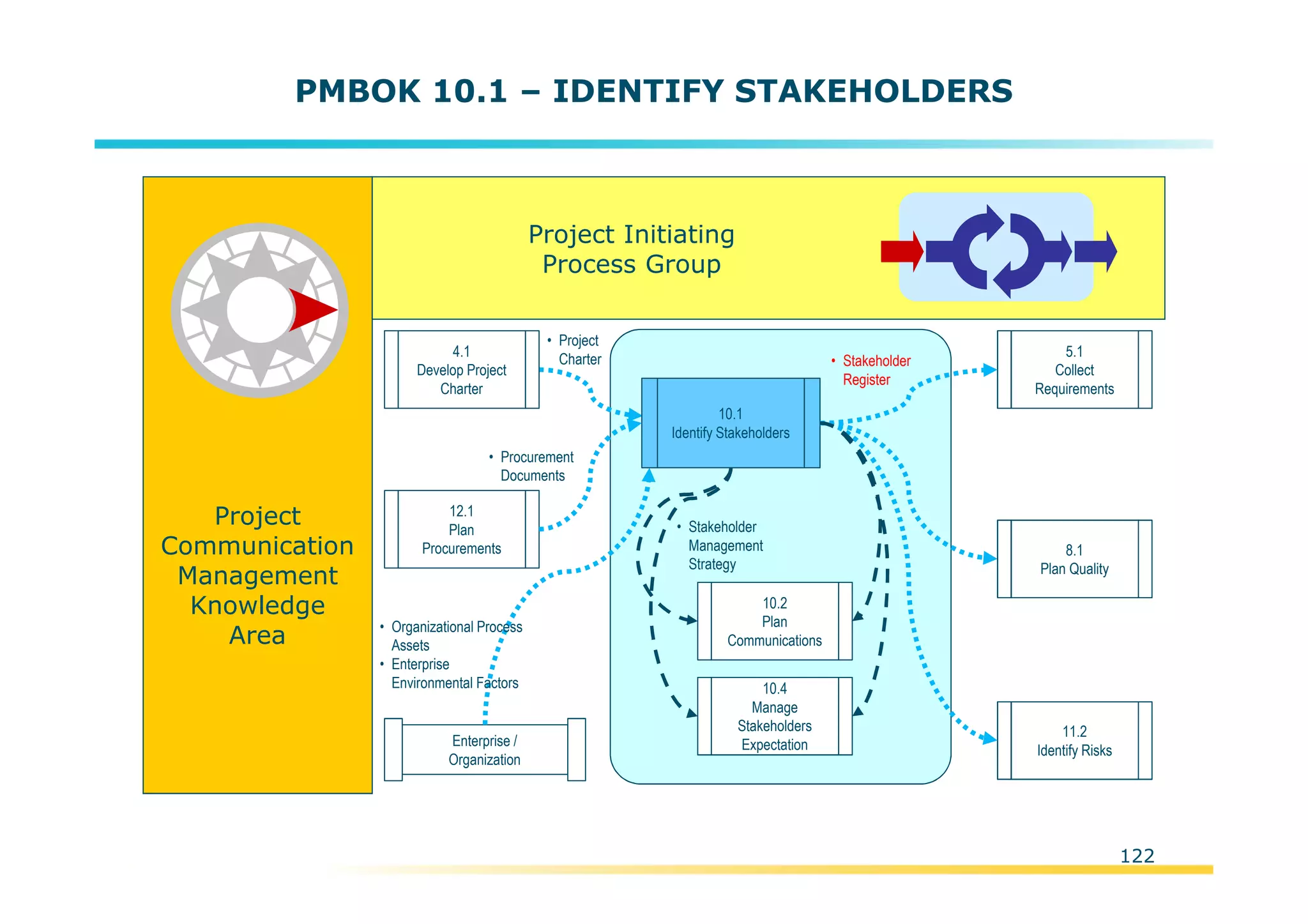 Template:NP00-00-000-ZP-A-PT-0001-000A01
PMBOK 10.1 – IDENTIFY STAKEHOLDERS
Project
Communication
Management
Knowledge
Area
Project Initiating
Process Group
Enterprise /
Organization
5.1
Collect
Requirements
10.2
Plan
Communications
10.1
Identify Stakeholders
• Stakeholder
Register
• Project
Charter
• Organizational Process
Assets
• Enterprise
Environmental Factors
8.1
Plan Quality
11.2
Identify Risks
10.4
Manage
Stakeholders
Expectation
• Stakeholder
Management
Strategy
4.1
Develop Project
Charter
12.1
Plan
Procurements
• Procurement
Documents
122
 