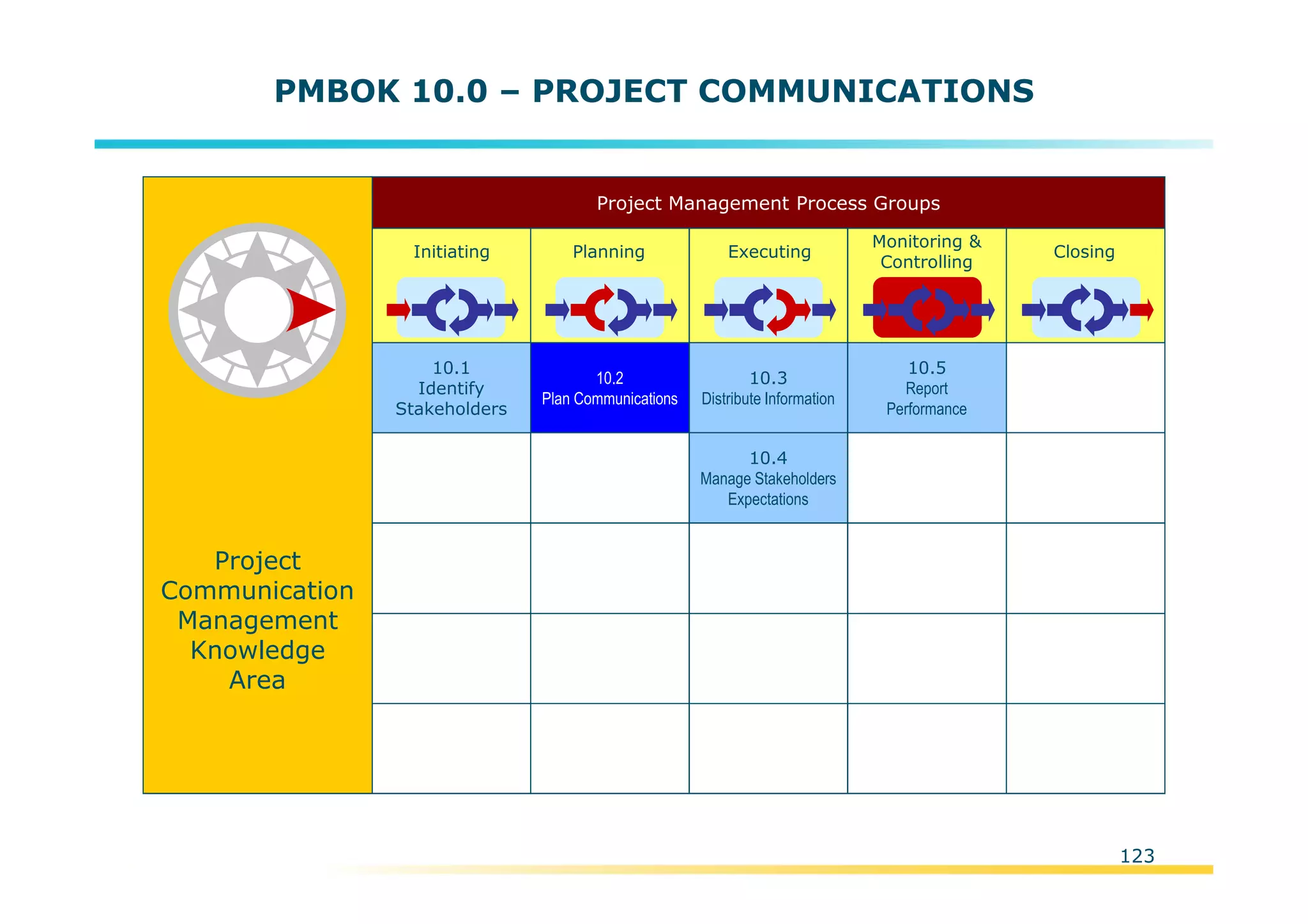 Template:NP00-00-000-ZP-A-PT-0001-000A01
PMBOK 10.0 – PROJECT COMMUNICATIONS
Initiating Planning Executing
Monitoring &
Controlling
Closing
Project Management Process Groups
10.2
Plan Communications
10.3
Distribute Information
10.4
Manage Stakeholders
Expectations
10.5
Report
Performance
10.1
Identify
Stakeholders
Project
Communication
Management
Knowledge
Area
123
 