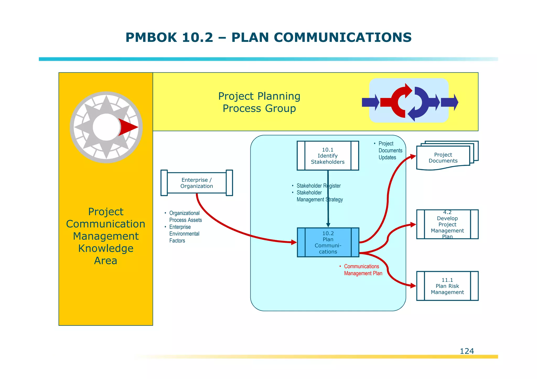 Template:NP00-00-000-ZP-A-PT-0001-000A01
PMBOK 10.2 – PLAN COMMUNICATIONS
Project
Communication
Management
Knowledge
Area
Project Planning
Process Group
• Organizational
Process Assets
• Enterprise
Environmental
Factors
Enterprise /
Organization
10.1
Identify
Stakeholders
• Stakeholder Register
• Stakeholder
Management Strategy
• Project
Documents
Updates Project
Documents
• Communications
Management Plan
4.2
Develop
Project
Management
Plan
11.1
Plan Risk
Management
10.2
Plan
Communi-
cations
124
 