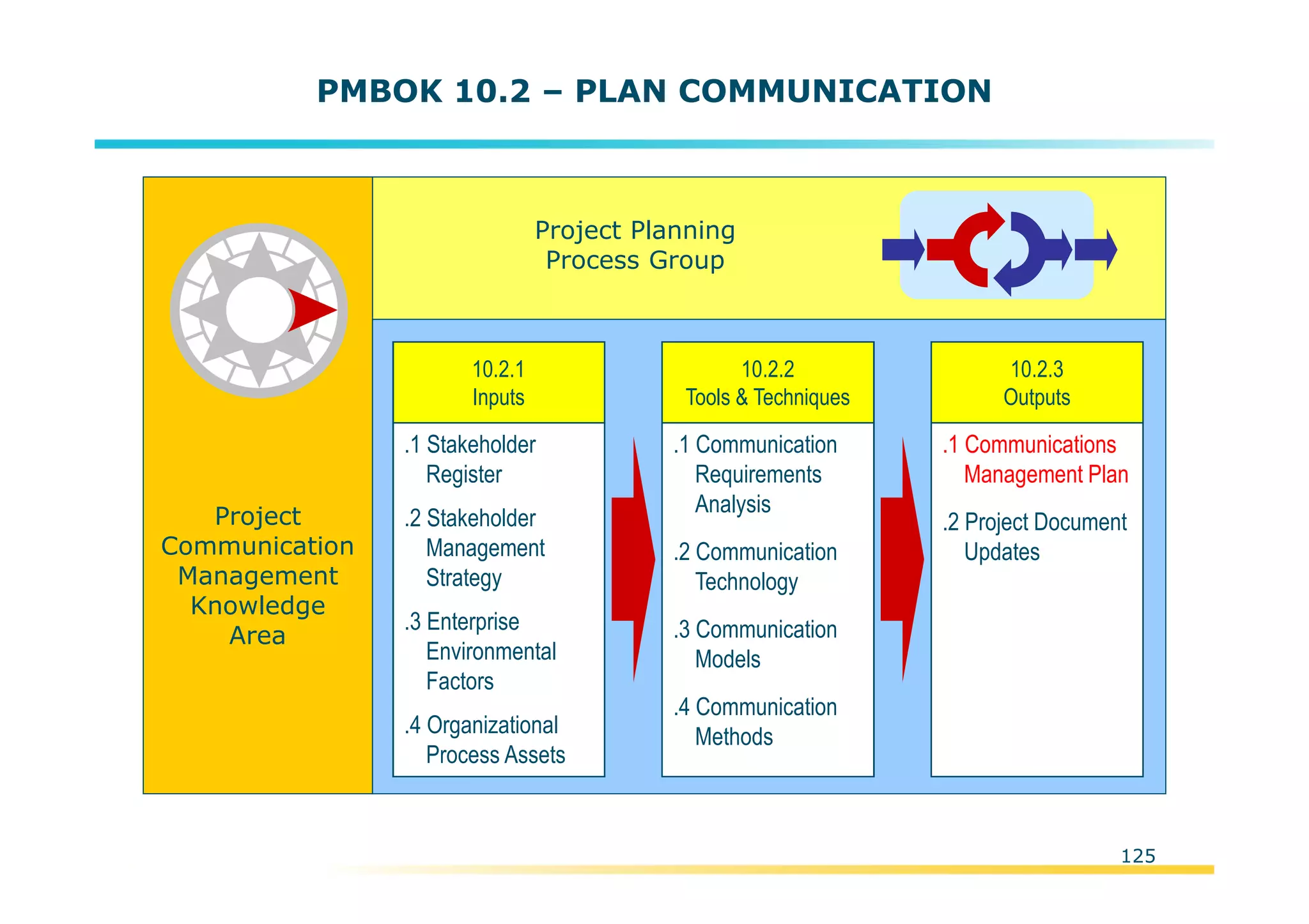 Template:NP00-00-000-ZP-A-PT-0001-000A01
PMBOK 10.2 – PLAN COMMUNICATION
Project
Communication
Management
Knowledge
Area
Project Planning
Process Group
.1 Stakeholder
Register
.2 Stakeholder
Management
Strategy
.3 Enterprise
Environmental
Factors
.4 Organizational
Process Assets
10.2.1
Inputs
.1 Communication
Requirements
Analysis
.2 Communication
Technology
.3 Communication
Models
.4 Communication
Methods
10.2.2
Tools & Techniques
.1 Communications
Management Plan
.2 Project Document
Updates
10.2.3
Outputs
125
 