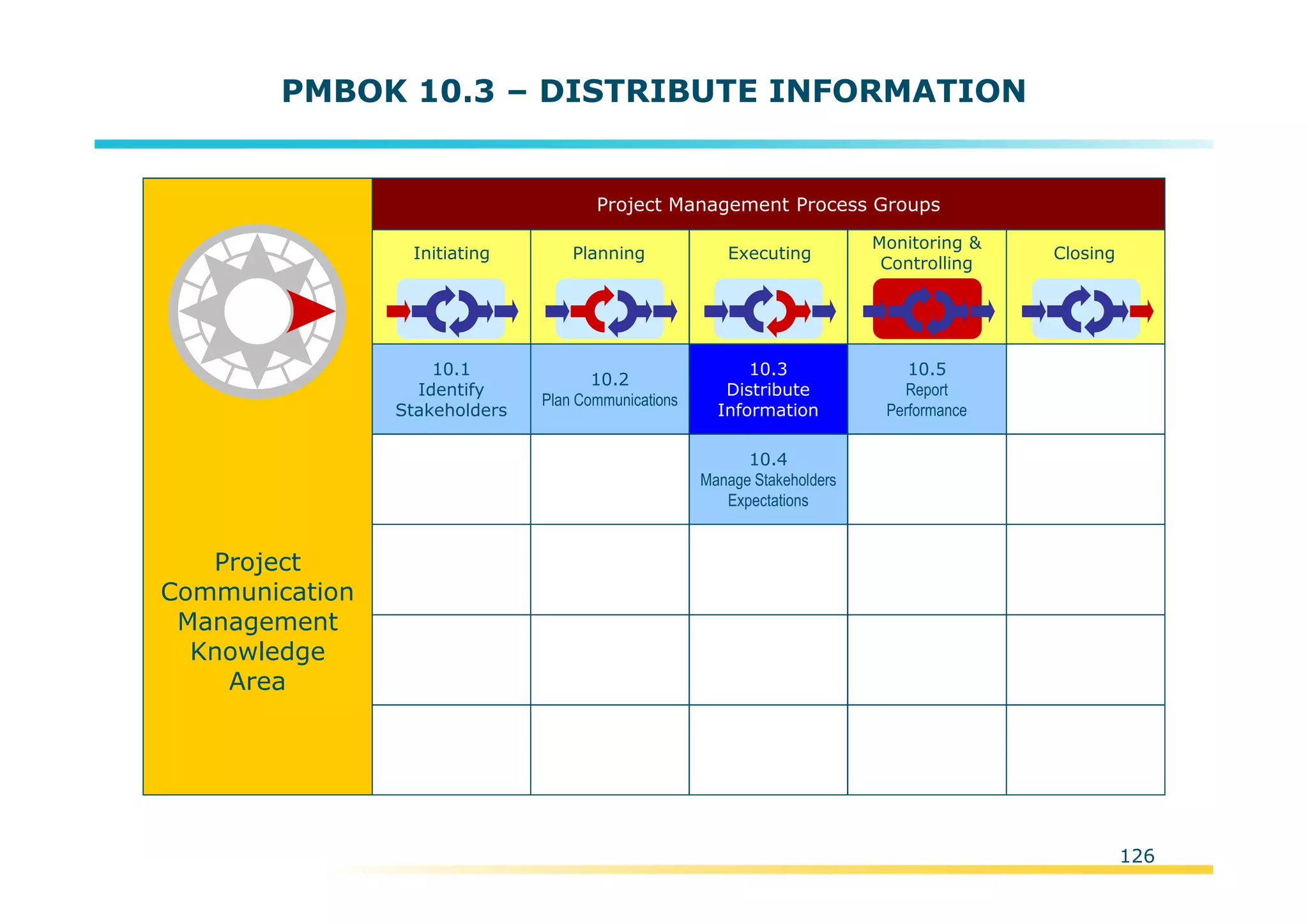 Template:NP00-00-000-ZP-A-PT-0001-000A01
PMBOK 10.3 – DISTRIBUTE INFORMATION
Initiating Planning Executing
Monitoring &
Controlling
Closing
Project Management Process Groups
10.2
Plan Communications
10.3
Distribute
Information
10.4
Manage Stakeholders
Expectations
10.5
Report
Performance
10.1
Identify
Stakeholders
Project
Communication
Management
Knowledge
Area
126
 