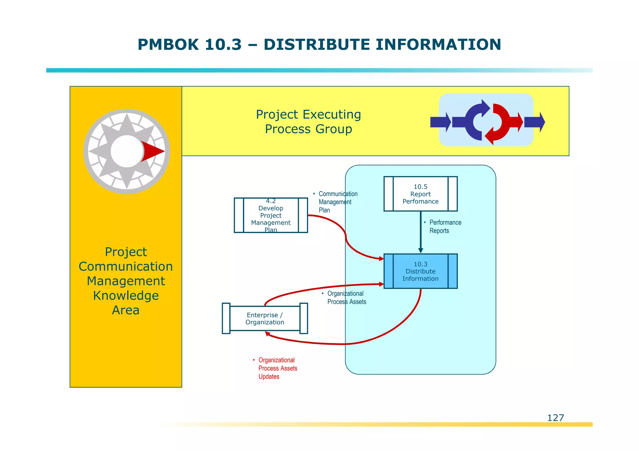 Template:NP00-00-000-ZP-A-PT-0001-000A01
PMBOK 10.3 – DISTRIBUTE INFORMATION
Project
Communication
Management
Knowledge
Area
4.2
Develop
Project
Management
Plan
• Communication
Management
Plan
10.5
Report
Perfomance
• Performance
Reports
Project Executing
Process Group
Enterprise /
Organization
• Organizational
Process Assets
Updates
• Organizational
Process Assets
10.3
Distribute
Information
127
 