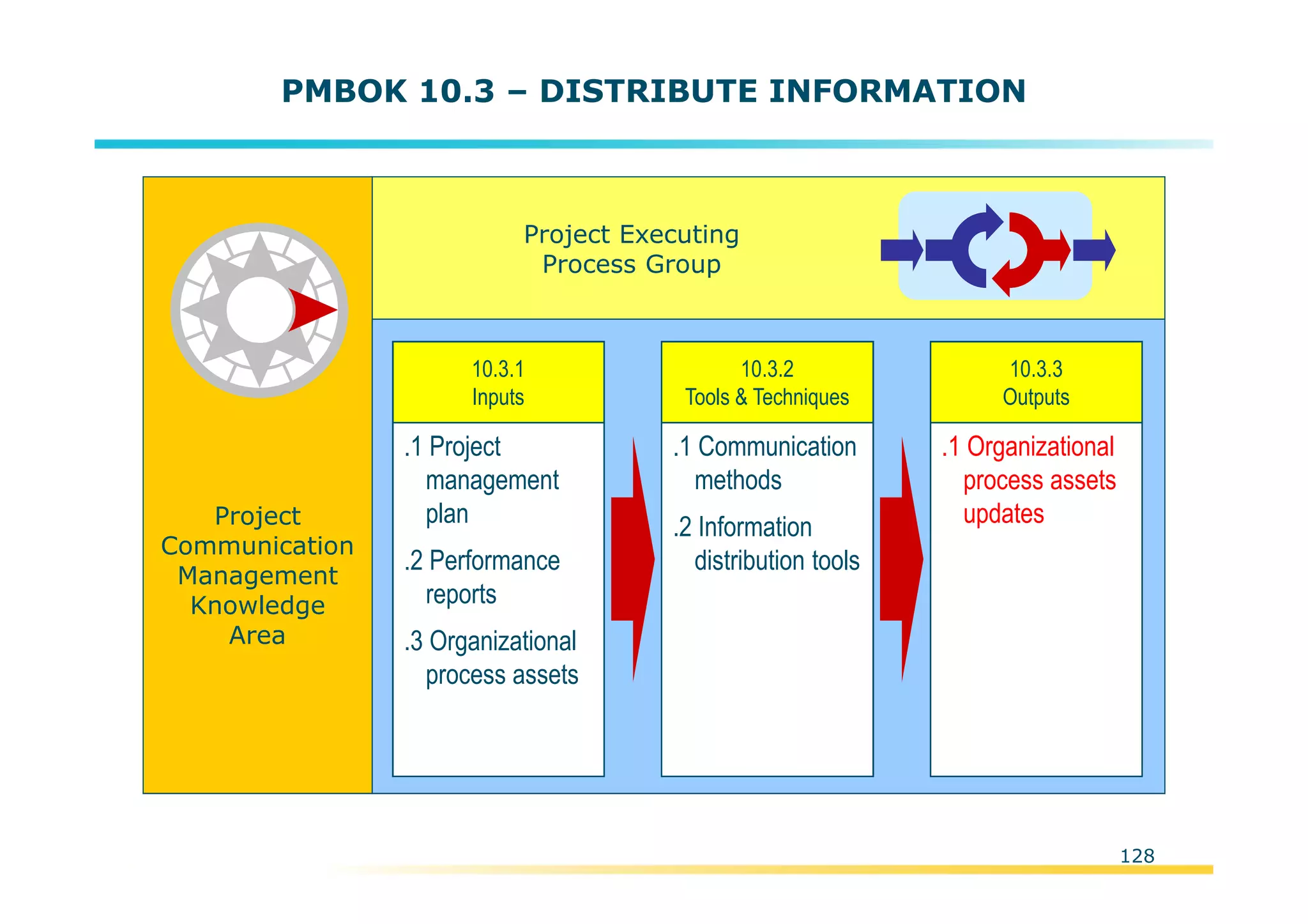 Template:NP00-00-000-ZP-A-PT-0001-000A01
PMBOK 10.3 – DISTRIBUTE INFORMATION
Project
Communication
Management
Knowledge
Area
.1 Project
management
plan
.2 Performance
reports
.3 Organizational
process assets
10.3.1
Inputs
.1 Communication
methods
.2 Information
distribution tools
10.3.2
Tools & Techniques
.1 Organizational
process assets
updates
10.3.3
Outputs
Project Executing
Process Group
128
 