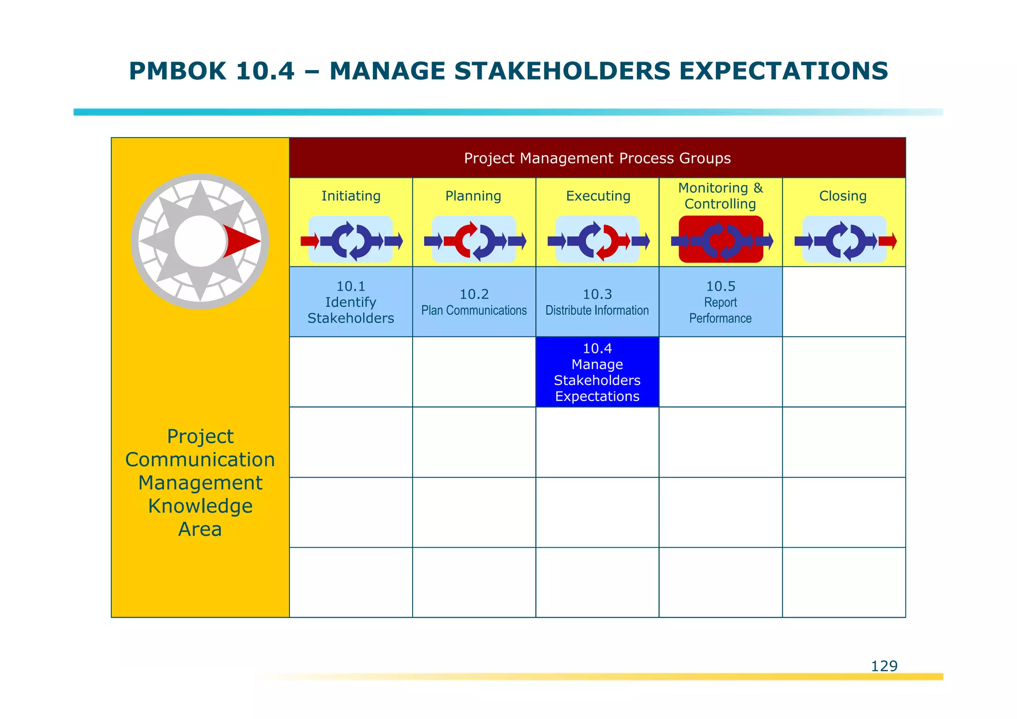 Template:NP00-00-000-ZP-A-PT-0001-000A01
PMBOK 10.4 – MANAGE STAKEHOLDERS EXPECTATIONS
Initiating Planning Executing
Monitoring &
Controlling
Closing
Project Management Process Groups
10.2
Plan Communications
10.3
Distribute Information
10.4
Manage
Stakeholders
Expectations
10.5
Report
Performance
10.1
Identify
Stakeholders
Project
Communication
Management
Knowledge
Area
129
 
