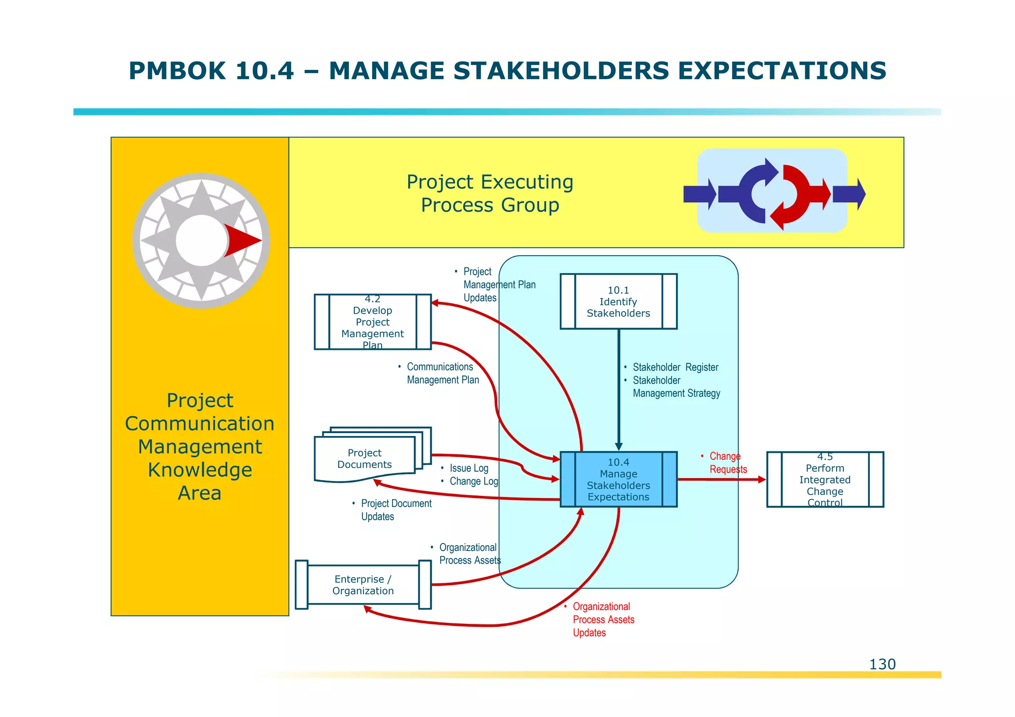 Template:NP00-00-000-ZP-A-PT-0001-000A01
PMBOK 10.4 – MANAGE STAKEHOLDERS EXPECTATIONS
Project
Communication
Management
Knowledge
Area
• Organizational
Process Assets
Updates
10.1
Identify
Stakeholders
• Stakeholder Register
• Stakeholder
Management Strategy
Enterprise /
Organization
• Change
Requests
Project Executing
Process Group
4.5
Perform
Integrated
Change
Control
Project
Documents
• Organizational
Process Assets
• Project Document
Updates
• Issue Log
• Change Log
• Project
Management Plan
Updates
• Communications
Management Plan
4.2
Develop
Project
Management
Plan
10.4
Manage
Stakeholders
Expectations
130
 