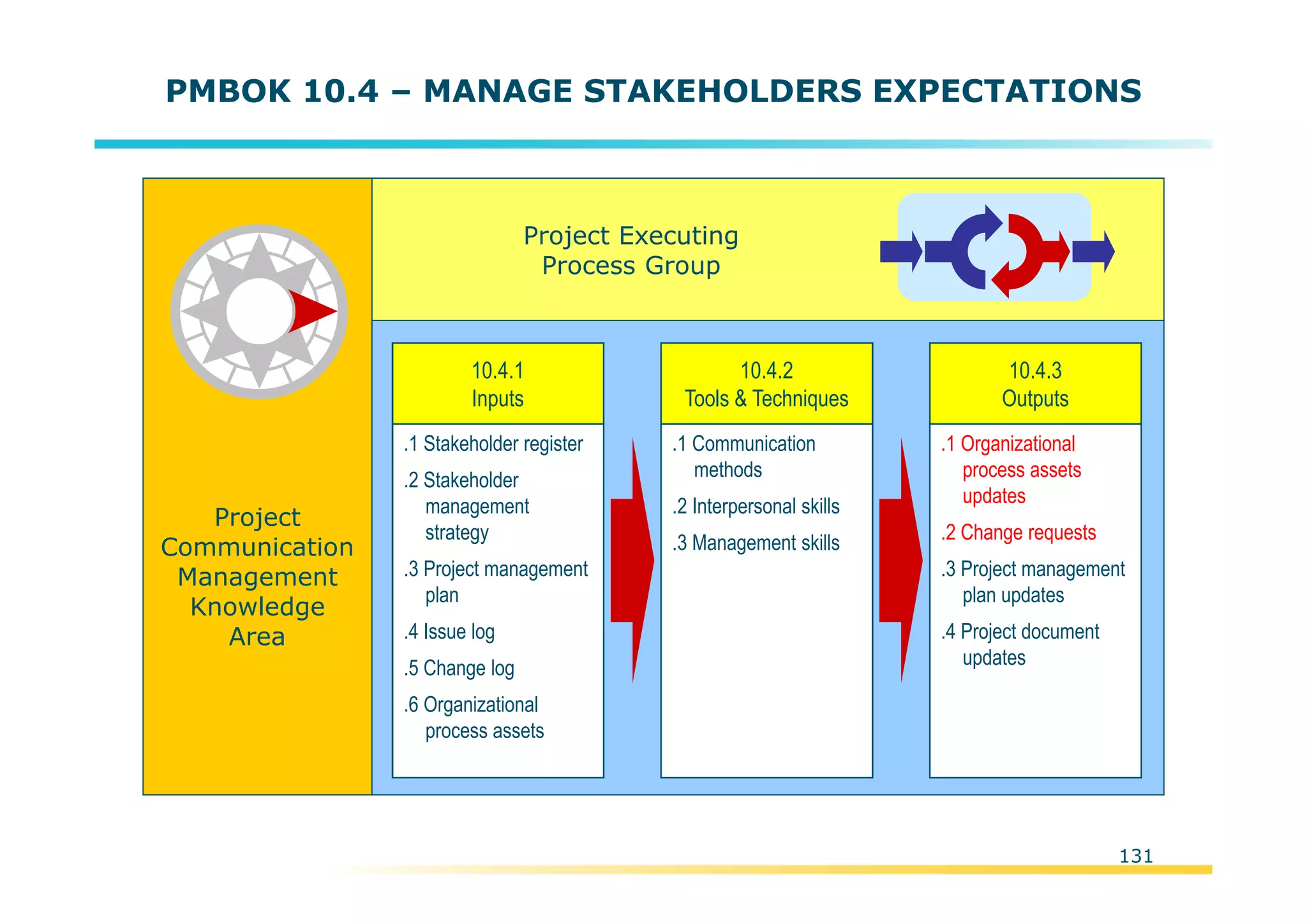 Template:NP00-00-000-ZP-A-PT-0001-000A01
PMBOK 10.4 – MANAGE STAKEHOLDERS EXPECTATIONS
Project
Communication
Management
Knowledge
Area
.1 Stakeholder register
.2 Stakeholder
management
strategy
.3 Project management
plan
.4 Issue log
.5 Change log
.6 Organizational
process assets
10.4.1
Inputs
.1 Communication
methods
.2 Interpersonal skills
.3 Management skills
10.4.2
Tools & Techniques
.1 Organizational
process assets
updates
.2 Change requests
.3 Project management
plan updates
.4 Project document
updates
10.4.3
Outputs
Project Executing
Process Group
131
 