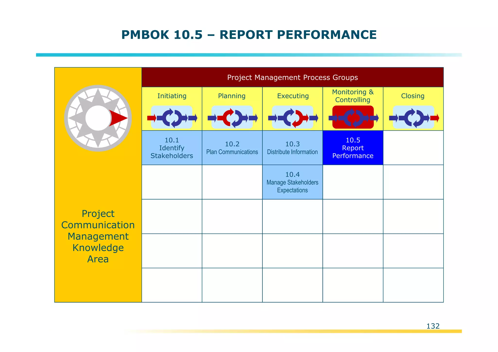 Template:NP00-00-000-ZP-A-PT-0001-000A01
PMBOK 10.5 – REPORT PERFORMANCE
Initiating Planning Executing
Monitoring &
Controlling
Closing
Project Management Process Groups
10.2
Plan Communications
10.3
Distribute Information
10.4
Manage Stakeholders
Expectations
10.5
Report
Performance
10.1
Identify
Stakeholders
Project
Communication
Management
Knowledge
Area
132
 