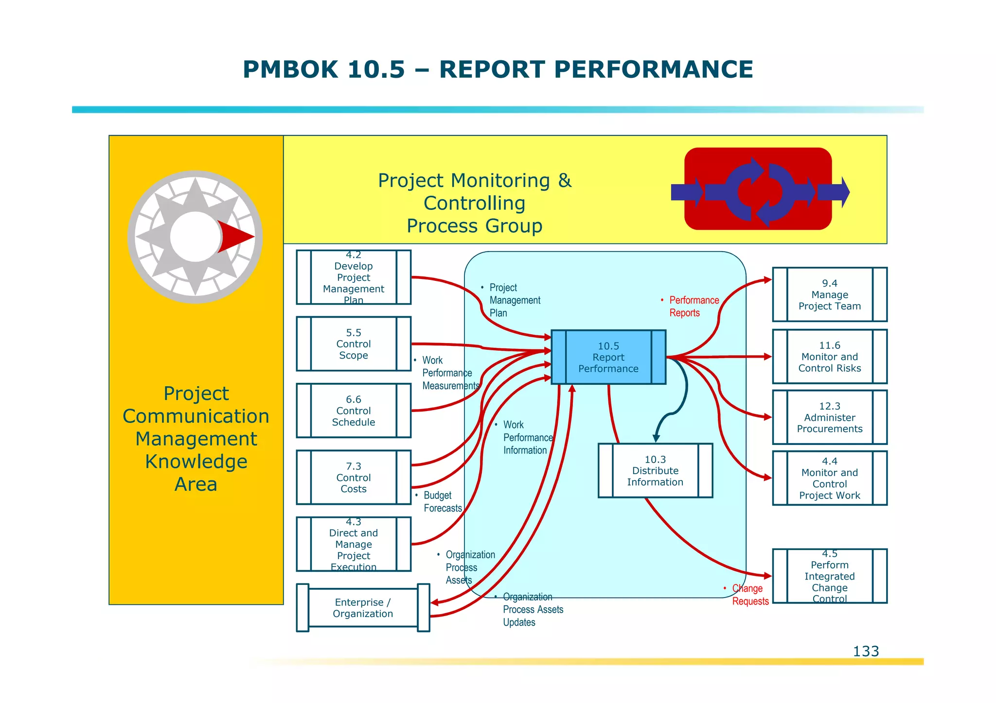 Template:NP00-00-000-ZP-A-PT-0001-000A01
PMBOK 10.5 – REPORT PERFORMANCE
Project
Communication
Management
Knowledge
Area
11.6
Monitor and
Control Risks
4.3
Direct and
Manage
Project
Execution
• Performance
Reports
12.3
Administer
Procurements
• Organization
Process
Assets
4.4
Monitor and
Control
Project Work
4.5
Perform
Integrated
Change
Control
• Change
Requests
Project Monitoring &
Controlling
Process Group
9.4
Manage
Project Team
10.3
Distribute
Information
5.5
Control
Scope
6.6
Control
Schedule
4.2
Develop
Project
Management
Plan
• Organization
Process Assets
Updates
• Work
Performance
Information
• Project
Management
Plan
• Budget
Forecasts
7.3
Control
Costs
Enterprise /
Organization
10.5
Report
Performance
• Work
Performance
Measurements
133
 