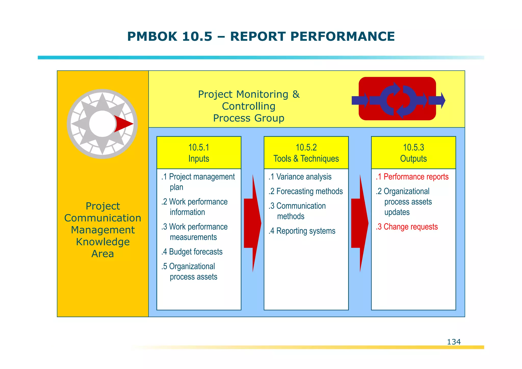 Template:NP00-00-000-ZP-A-PT-0001-000A01
PMBOK 10.5 – REPORT PERFORMANCE
Project
Communication
Management
Knowledge
Area
.1 Project management
plan
.2 Work performance
information
.3 Work performance
measurements
.4 Budget forecasts
.5 Organizational
process assets
10.5.1
Inputs
.1 Variance analysis
.2 Forecasting methods
.3 Communication
methods
.4 Reporting systems
10.5.2
Tools & Techniques
.1 Performance reports
.2 Organizational
process assets
updates
.3 Change requests
10.5.3
Outputs
Project Monitoring &
Controlling
Process Group
134
 