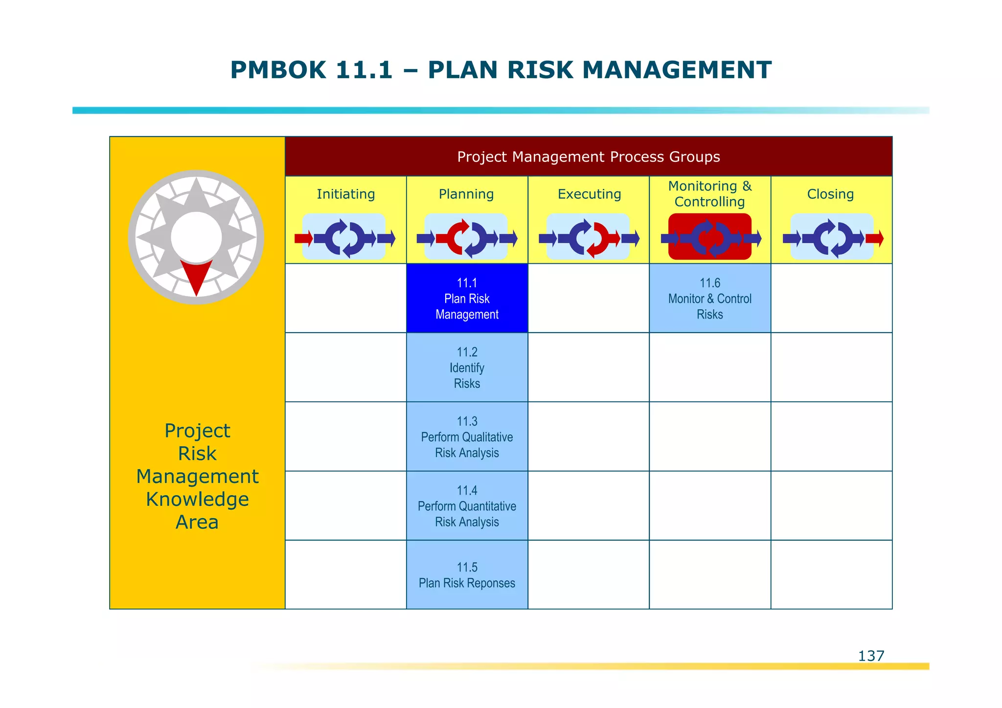 Template:NP00-00-000-ZP-A-PT-0001-000A01
137
PMBOK 11.1 – PLAN RISK MANAGEMENT
Initiating Planning Executing
Monitoring &
Controlling
Closing
Project Management Process Groups
11.1
Plan Risk
Management
11.2
Identify
Risks
11.3
Perform Qualitative
Risk Analysis
11.4
Perform Quantitative
Risk Analysis
11.5
Plan Risk Reponses
11.6
Monitor & Control
Risks
Project
Risk
Management
Knowledge
Area
 