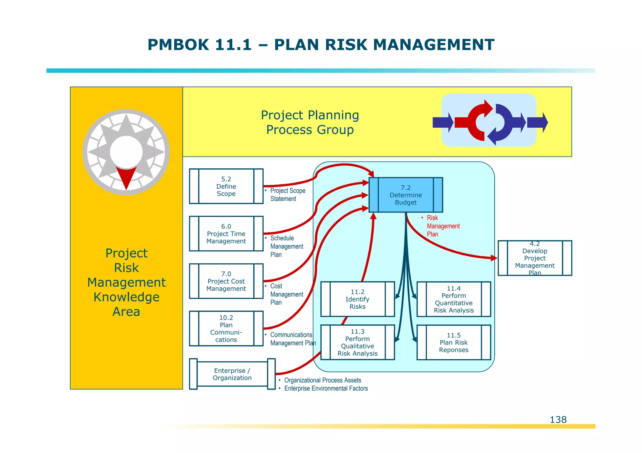 Template:NP00-00-000-ZP-A-PT-0001-000A01
PMBOK 11.1 – PLAN RISK MANAGEMENT
Project
Risk
Management
Knowledge
Area
Project Planning
Process Group
• Project Scope
Statement
5.2
Define
Scope
4.2
Develop
Project
Management
Plan
• Cost
Management
Plan
7.0
Project Cost
Management
10.2
Plan
Communi-
cations
Enterprise /
Organization • Organizational Process Assets
• Enterprise Environmental Factors
6.0
Project Time
Management • Schedule
Management
Plan
11.5
Plan Risk
Reponses
11.3
Perform
Qualitative
Risk Analysis
11.4
Perform
Quantitative
Risk Analysis
11.2
Identify
Risks
7.2
Determine
Budget
• Risk
Management
Plan
• Communications
Management Plan
138
 