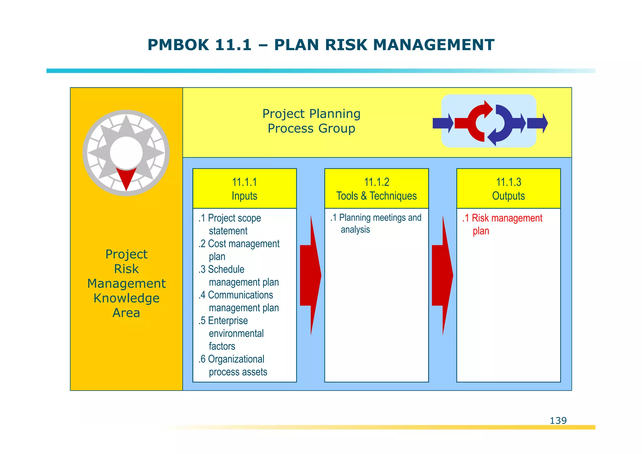 Template:NP00-00-000-ZP-A-PT-0001-000A01
PMBOK 11.1 – PLAN RISK MANAGEMENT
Project
Risk
Management
Knowledge
Area
Project Planning
Process Group
.1 Project scope
statement
.2 Cost management
plan
.3 Schedule
management plan
.4 Communications
management plan
.5 Enterprise
environmental
factors
.6 Organizational
process assets
11.1.1
Inputs
.1 Planning meetings and
analysis
11.1.2
Tools & Techniques
.1 Risk management
plan
11.1.3
Outputs
139
 