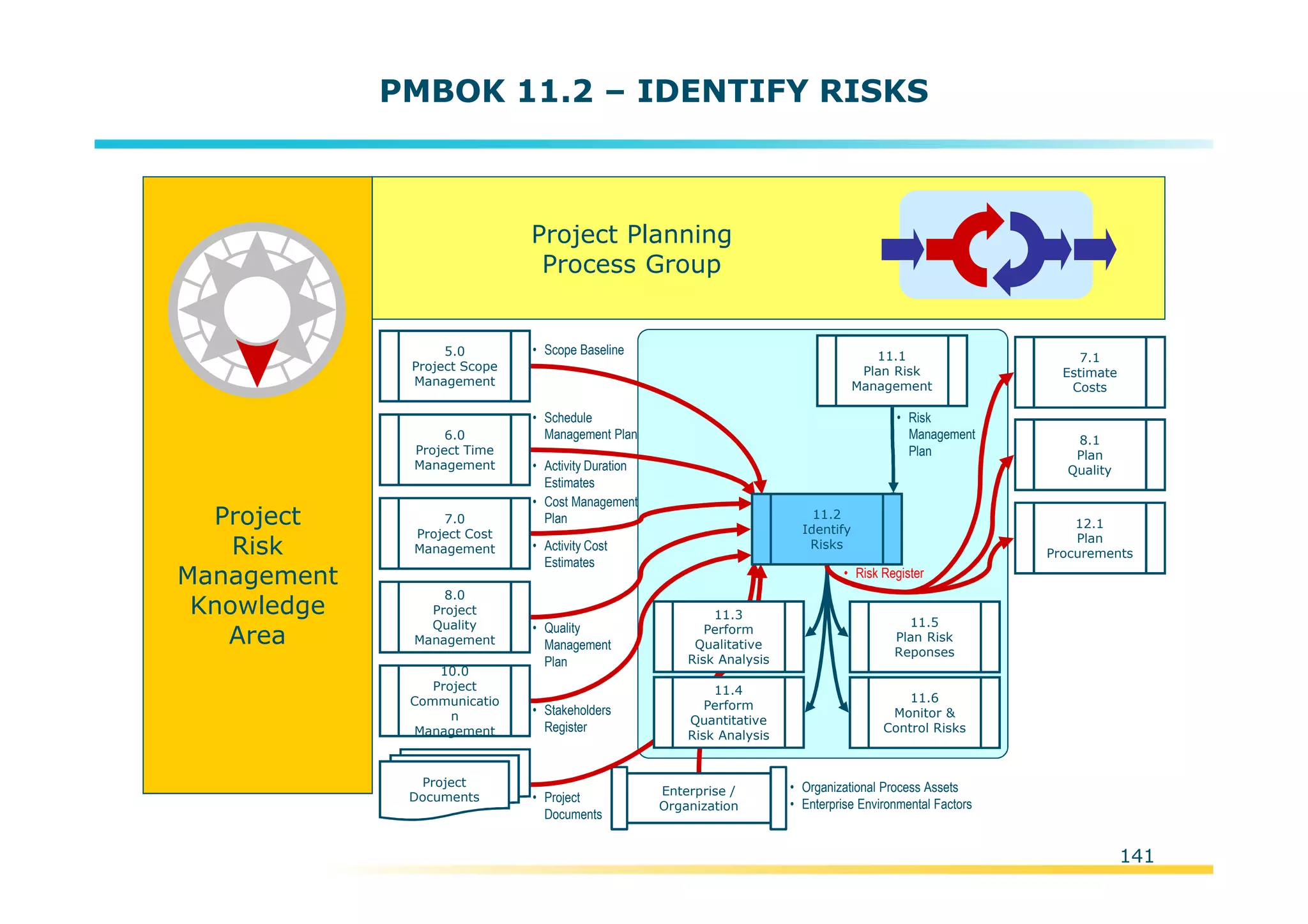 Template:NP00-00-000-ZP-A-PT-0001-000A01
PMBOK 11.2 – IDENTIFY RISKS
Project
Risk
Management
Knowledge
Area
Project Planning
Process Group
• Scope Baseline5.0
Project Scope
Management
7.1
Estimate
Costs
• Cost Management
Plan7.0
Project Cost
Management
10.0
Project
Communicatio
n
Management
Enterprise /
Organization
• Organizational Process Assets
• Enterprise Environmental Factors
6.0
Project Time
Management
• Schedule
Management Plan
11.6
Monitor &
Control Risks
11.5
Plan Risk
Reponses
• Risk
Management
Plan
• Stakeholders
Register
Project
Documents
8.1
Plan
Quality
12.1
Plan
Procurements
11.1
Plan Risk
Management
• Risk Register
8.0
Project
Quality
Management
11.4
Perform
Quantitative
Risk Analysis
11.3
Perform
Qualitative
Risk Analysis
• Project
Documents
• Quality
Management
Plan
• Activity Duration
Estimates
• Activity Cost
Estimates
11.2
Identify
Risks
141
 
