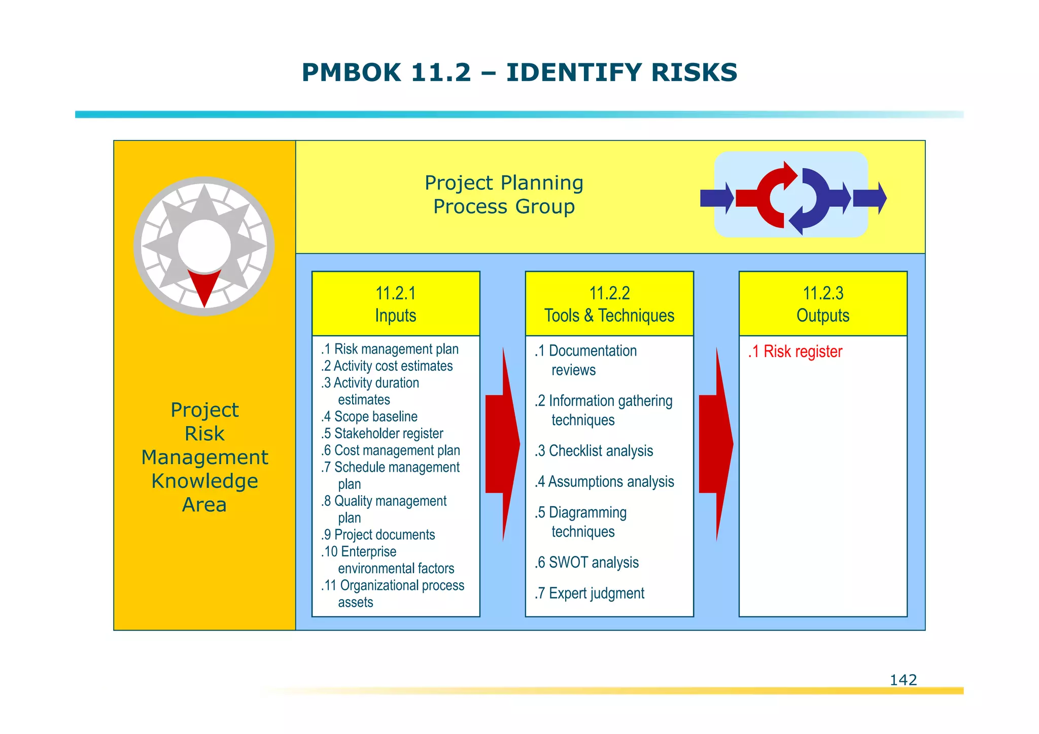 Template:NP00-00-000-ZP-A-PT-0001-000A01
PMBOK 11.2 – IDENTIFY RISKS
Project
Risk
Management
Knowledge
Area
Project Planning
Process Group
.1 Risk management plan
.2 Activity cost estimates
.3 Activity duration
estimates
.4 Scope baseline
.5 Stakeholder register
.6 Cost management plan
.7 Schedule management
plan
.8 Quality management
plan
.9 Project documents
.10 Enterprise
environmental factors
.11 Organizational process
assets
11.2.1
Inputs
.1 Documentation
reviews
.2 Information gathering
techniques
.3 Checklist analysis
.4 Assumptions analysis
.5 Diagramming
techniques
.6 SWOT analysis
.7 Expert judgment
11.2.2
Tools & Techniques
.1 Risk register
11.2.3
Outputs
142
 
