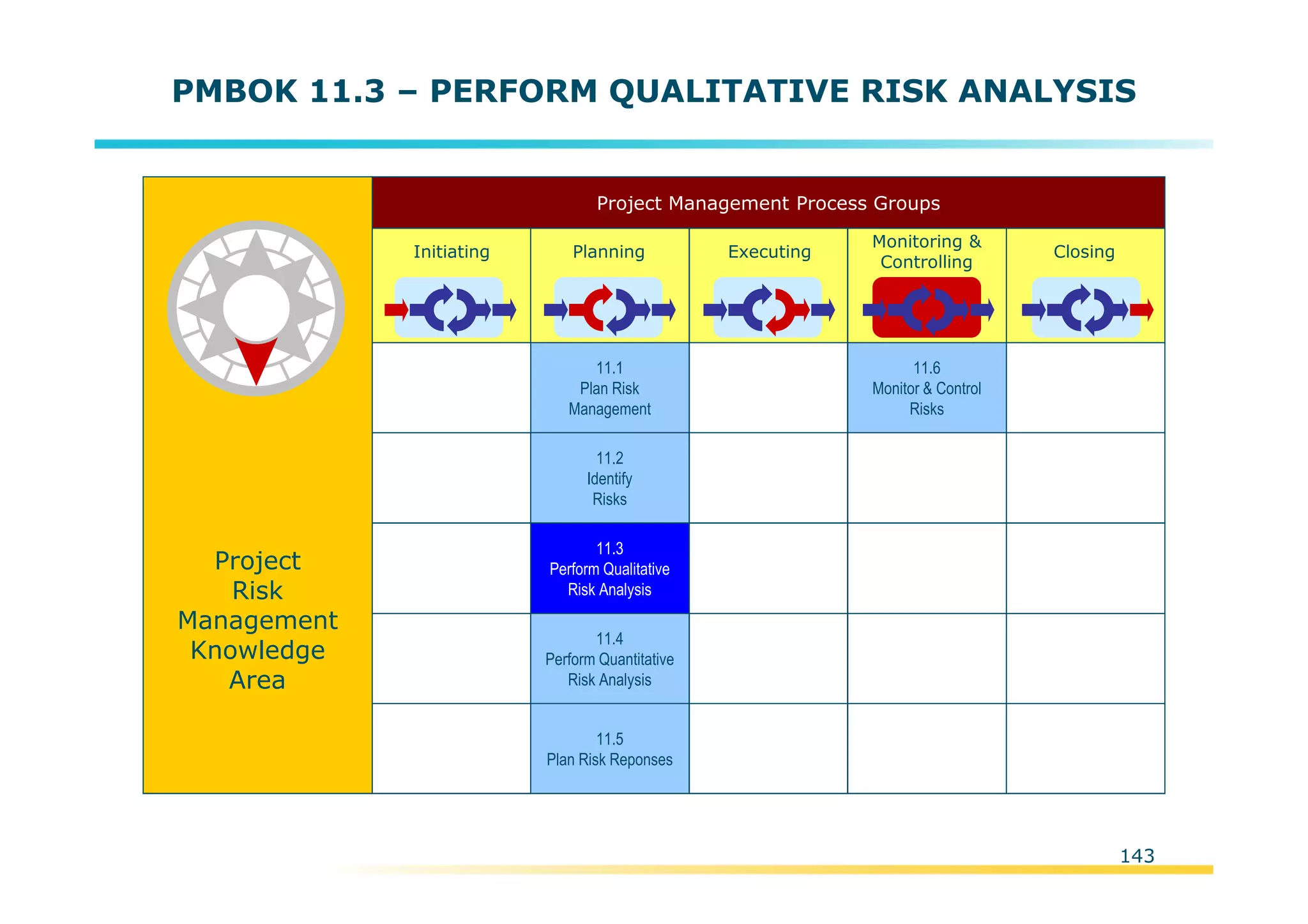 Template:NP00-00-000-ZP-A-PT-0001-000A01
143
PMBOK 11.3 – PERFORM QUALITATIVE RISK ANALYSIS
Initiating Planning Executing
Monitoring &
Controlling
Closing
Project Management Process Groups
11.1
Plan Risk
Management
11.2
Identify
Risks
11.3
Perform Qualitative
Risk Analysis
11.4
Perform Quantitative
Risk Analysis
11.5
Plan Risk Reponses
11.6
Monitor & Control
Risks
Project
Risk
Management
Knowledge
Area
 