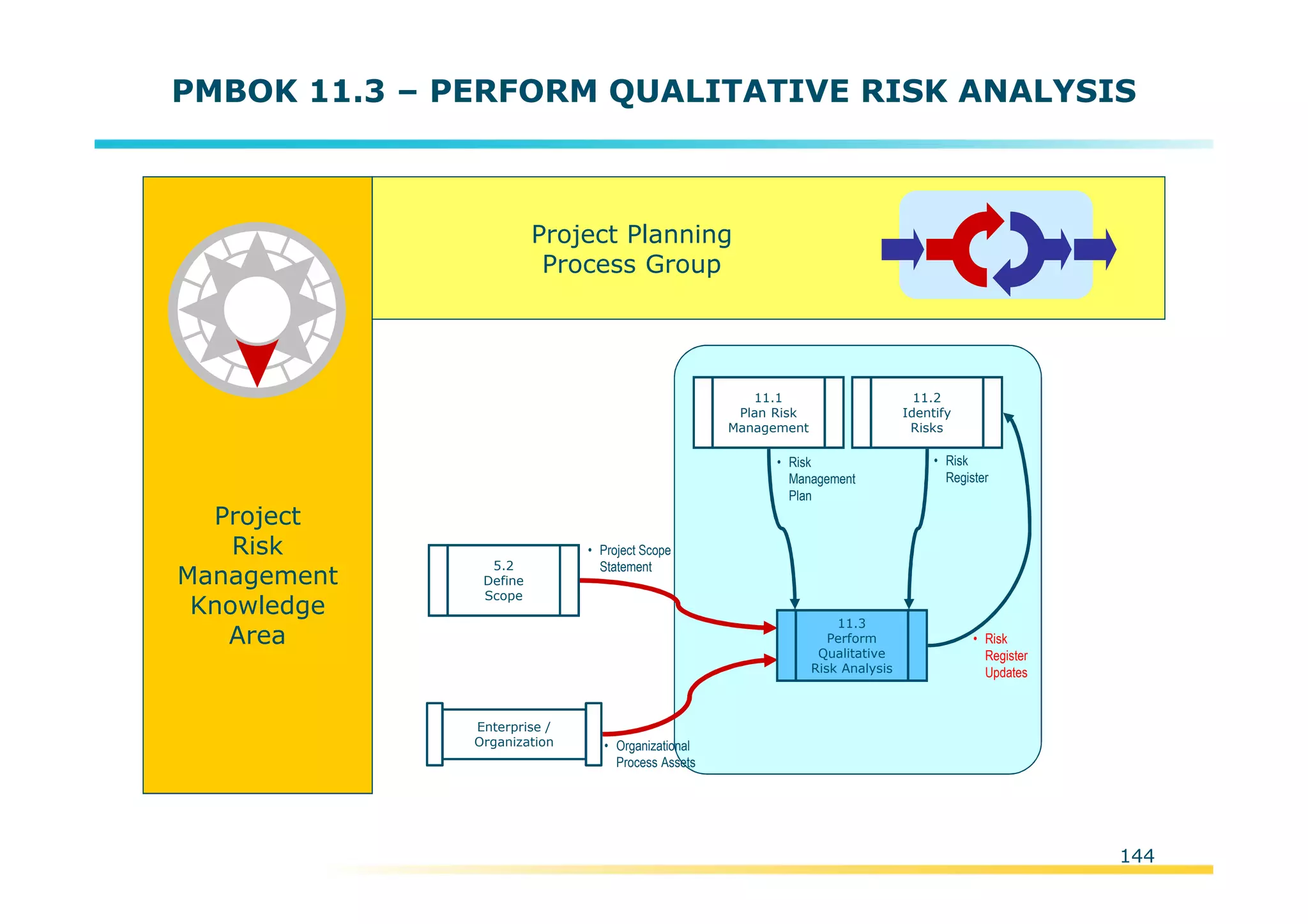 Template:NP00-00-000-ZP-A-PT-0001-000A01
PMBOK 11.3 – PERFORM QUALITATIVE RISK ANALYSIS
Project
Risk
Management
Knowledge
Area
Project Planning
Process Group
11.1
Plan Risk
Management
• Risk
Register
Updates
Enterprise /
Organization • Organizational
Process Assets
5.2
Define
Scope
• Project Scope
Statement
11.2
Identify
Risks
• Risk
Register
• Risk
Management
Plan
11.3
Perform
Qualitative
Risk Analysis
144
 