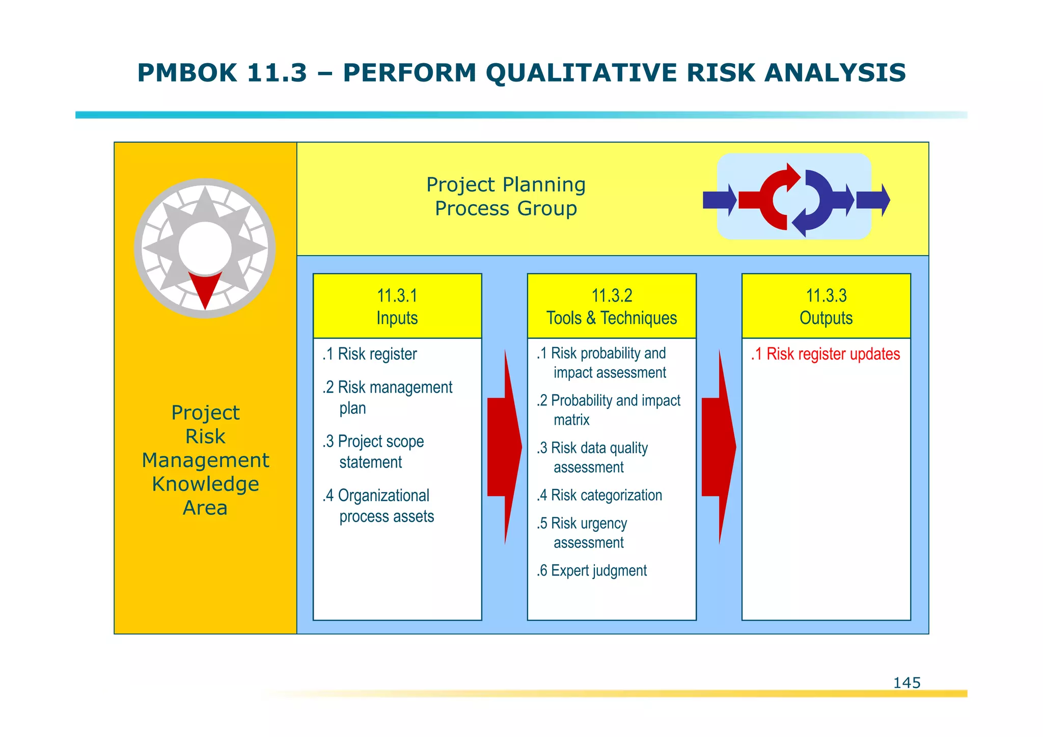Template:NP00-00-000-ZP-A-PT-0001-000A01
PMBOK 11.3 – PERFORM QUALITATIVE RISK ANALYSIS
Project
Risk
Management
Knowledge
Area
Project Planning
Process Group
.1 Risk register
.2 Risk management
plan
.3 Project scope
statement
.4 Organizational
process assets
11.3.1
Inputs
.1 Risk probability and
impact assessment
.2 Probability and impact
matrix
.3 Risk data quality
assessment
.4 Risk categorization
.5 Risk urgency
assessment
.6 Expert judgment
11.3.2
Tools & Techniques
.1 Risk register updates
11.3.3
Outputs
145
 