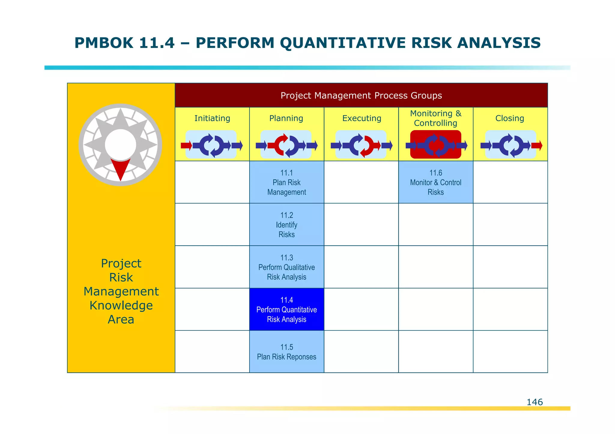 Template:NP00-00-000-ZP-A-PT-0001-000A01
146
PMBOK 11.4 – PERFORM QUANTITATIVE RISK ANALYSIS
Initiating Planning Executing
Monitoring &
Controlling
Closing
Project Management Process Groups
11.1
Plan Risk
Management
11.2
Identify
Risks
11.3
Perform Qualitative
Risk Analysis
11.4
Perform Quantitative
Risk Analysis
11.5
Plan Risk Reponses
11.6
Monitor & Control
Risks
Project
Risk
Management
Knowledge
Area
 
