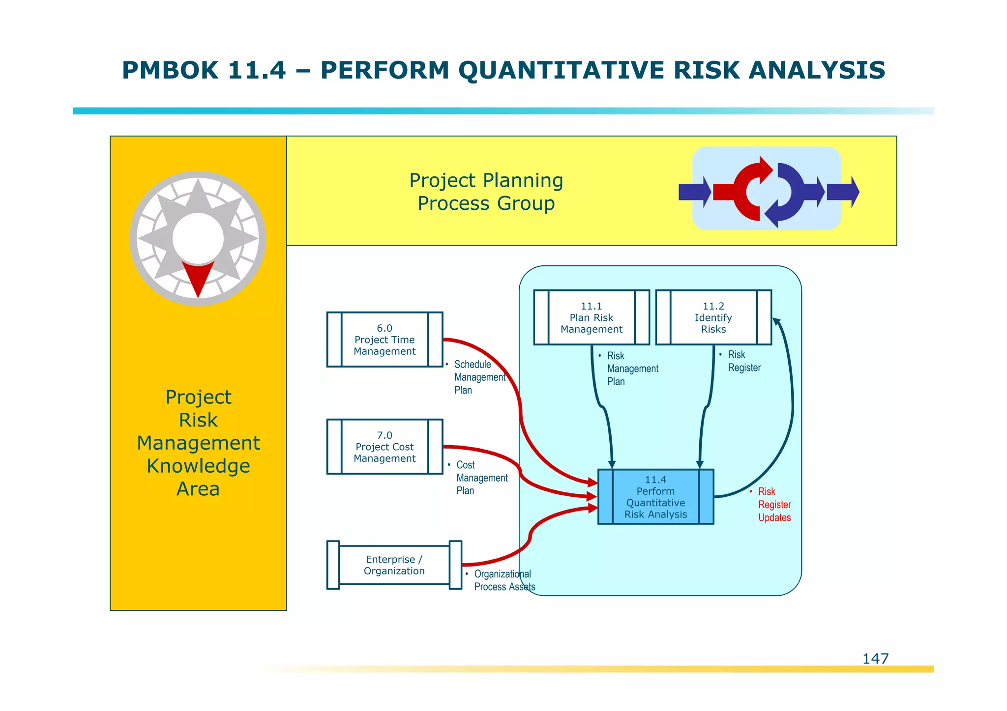 Template:NP00-00-000-ZP-A-PT-0001-000A01
PMBOK 11.4 – PERFORM QUANTITATIVE RISK ANALYSIS
Project
Risk
Management
Knowledge
Area
Project Planning
Process Group
11.1
Plan Risk
Management
• Risk
Register
Updates
Enterprise /
Organization • Organizational
Process Assets
7.0
Project Cost
Management
• Cost
Management
Plan
11.2
Identify
Risks
• Risk
Register
• Risk
Management
Plan
6.0
Project Time
Management
• Schedule
Management
Plan
11.4
Perform
Quantitative
Risk Analysis
147
 