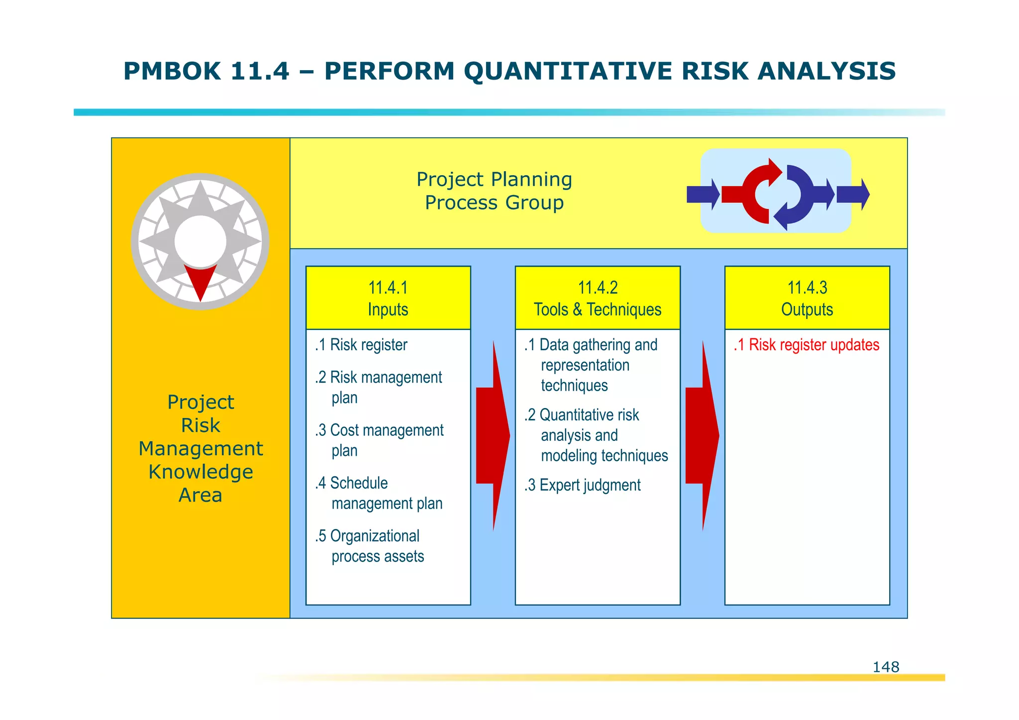 Template:NP00-00-000-ZP-A-PT-0001-000A01
PMBOK 11.4 – PERFORM QUANTITATIVE RISK ANALYSIS
Project
Risk
Management
Knowledge
Area
Project Planning
Process Group
.1 Risk register
.2 Risk management
plan
.3 Cost management
plan
.4 Schedule
management plan
.5 Organizational
process assets
11.4.1
Inputs
.1 Data gathering and
representation
techniques
.2 Quantitative risk
analysis and
modeling techniques
.3 Expert judgment
11.4.2
Tools & Techniques
.1 Risk register updates
11.4.3
Outputs
148
 