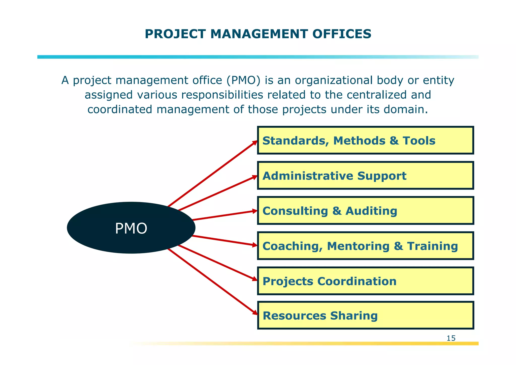 Template:NP00-00-000-ZP-A-PT-0001-000A01
PROJECT MANAGEMENT OFFICES
A project management office (PMO) is an organizational body or entity
assigned various responsibilities related to the centralized and
coordinated management of those projects under its domain.
Projects Coordination
Standards, Methods & Tools
Consulting & Auditing
Administrative Support
Coaching, Mentoring & Training
Resources Sharing
PMO
15
 