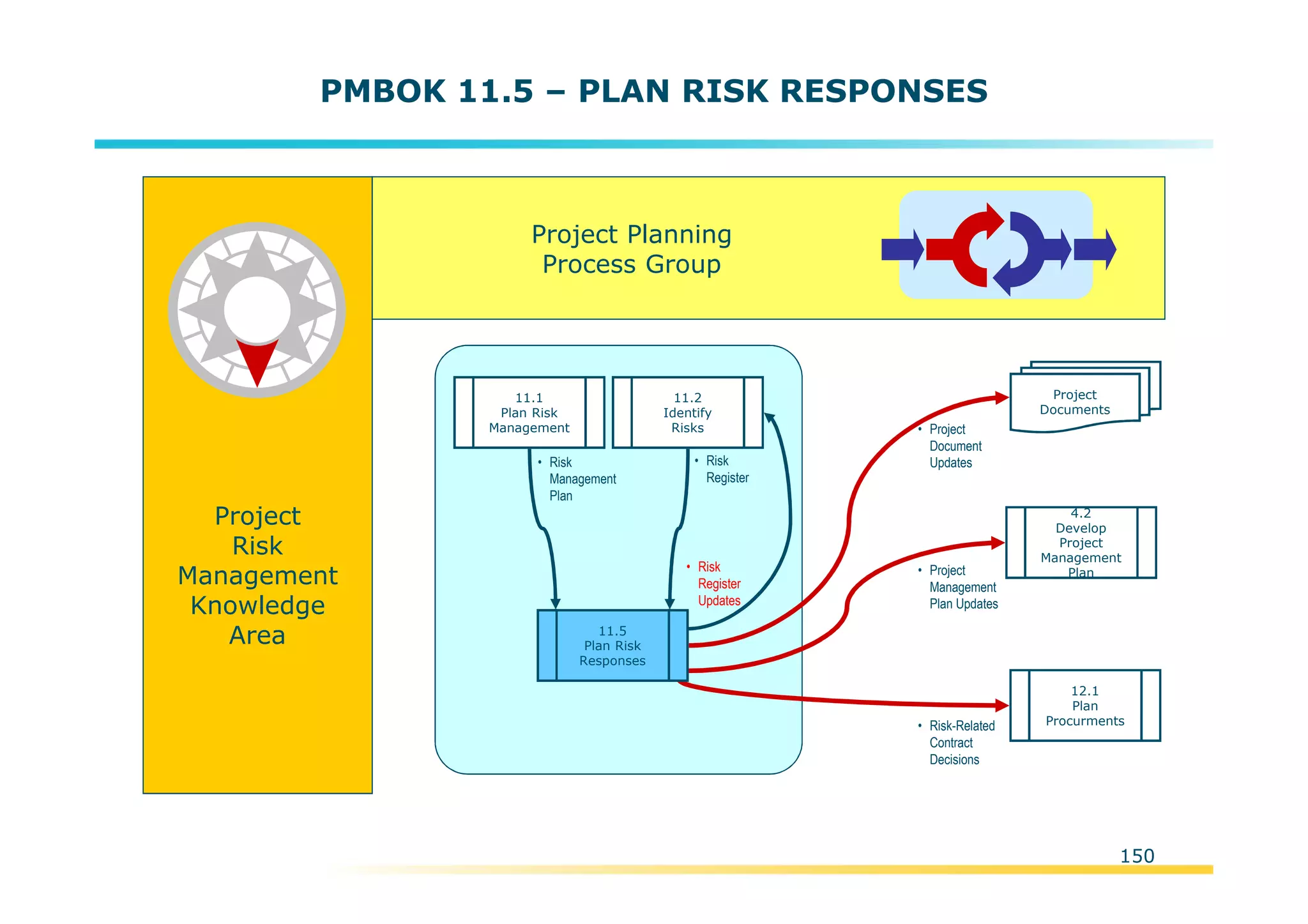 Template:NP00-00-000-ZP-A-PT-0001-000A01
PMBOK 11.5 – PLAN RISK RESPONSES
Project
Risk
Management
Knowledge
Area
Project Planning
Process Group
11.1
Plan Risk
Management
• Risk
Register
Updates
12.1
Plan
Procurments
• Project
Management
Plan Updates
11.2
Identify
Risks
• Risk
Register
• Risk
Management
Plan
4.2
Develop
Project
Management
Plan
• Project
Document
Updates
Project
Documents
• Risk-Related
Contract
Decisions
11.5
Plan Risk
Responses
150
 