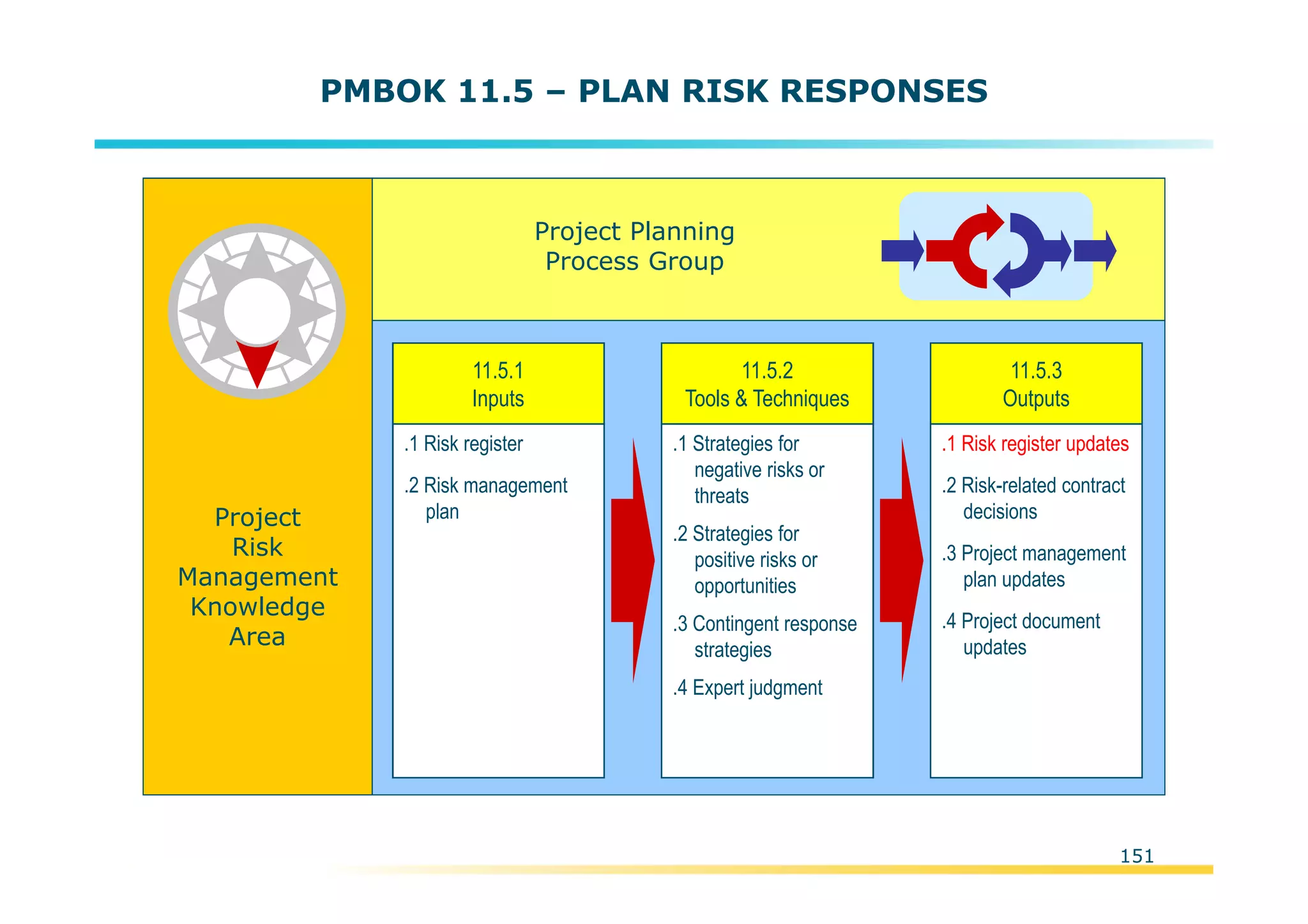 Template:NP00-00-000-ZP-A-PT-0001-000A01
PMBOK 11.5 – PLAN RISK RESPONSES
Project
Risk
Management
Knowledge
Area
Project Planning
Process Group
.1 Risk register
.2 Risk management
plan
11.5.1
Inputs
.1 Strategies for
negative risks or
threats
.2 Strategies for
positive risks or
opportunities
.3 Contingent response
strategies
.4 Expert judgment
11.5.2
Tools & Techniques
.1 Risk register updates
.2 Risk-related contract
decisions
.3 Project management
plan updates
.4 Project document
updates
11.5.3
Outputs
151
 