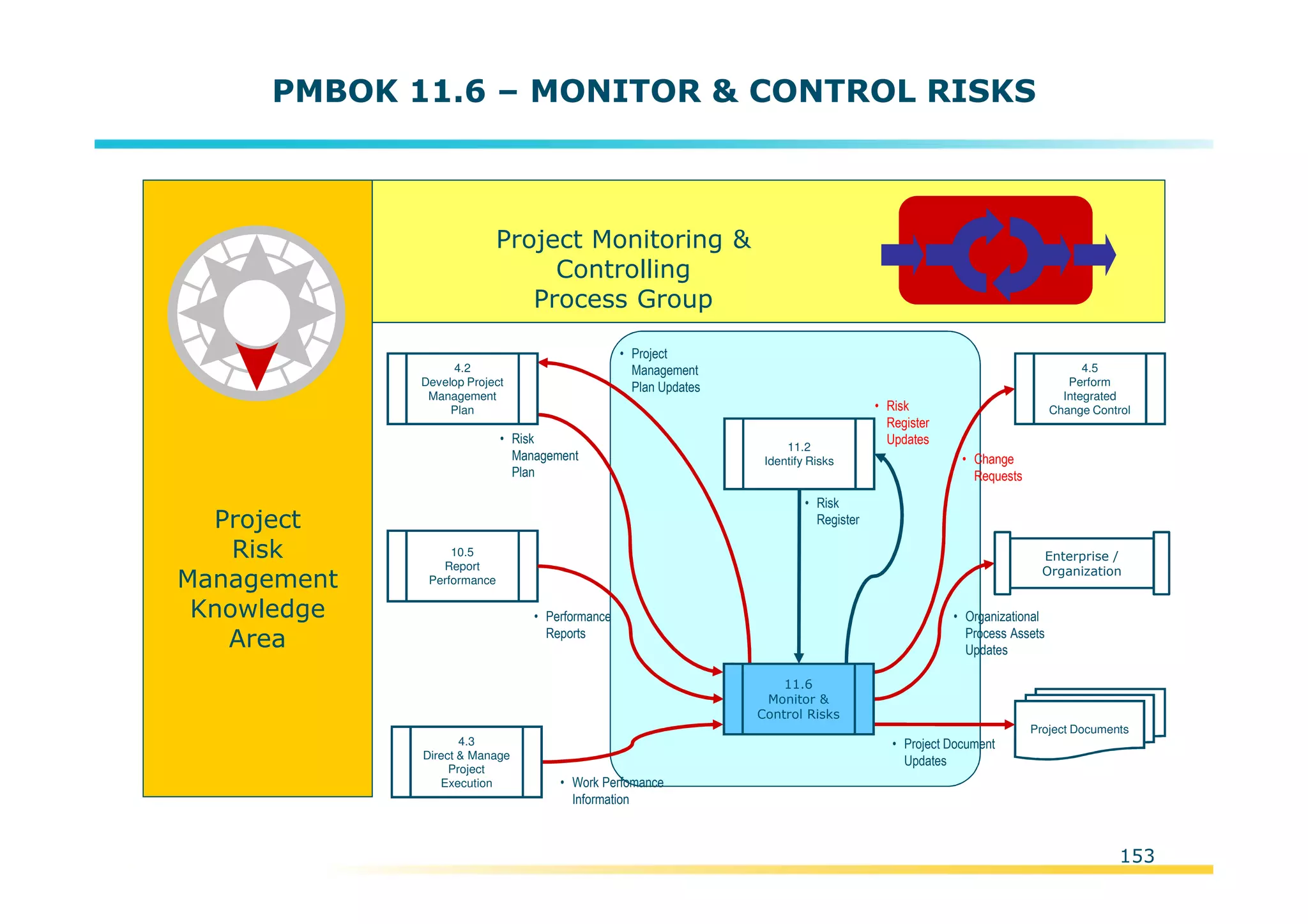 Template:NP00-00-000-ZP-A-PT-0001-000A01
PMBOK 11.6 – MONITOR & CONTROL RISKS
Project
Risk
Management
Knowledge
Area
Project Monitoring &
Controlling
Process Group
10.5
Report
Performance
Project Documents
• Risk
Register
11.2
Identify Risks
• Project
Management
Plan Updates
• Organizational
Process Assets
Updates
• Project Document
Updates
4.5
Perform
Integrated
Change Control
• Change
Requests
• Work Perfomance
Information
• Risk
Management
Plan
• Performance
Reports
4.2
Develop Project
Management
Plan • Risk
Register
Updates
Enterprise /
Organization
4.3
Direct & Manage
Project
Execution
11.6
Monitor &
Control Risks
153
 