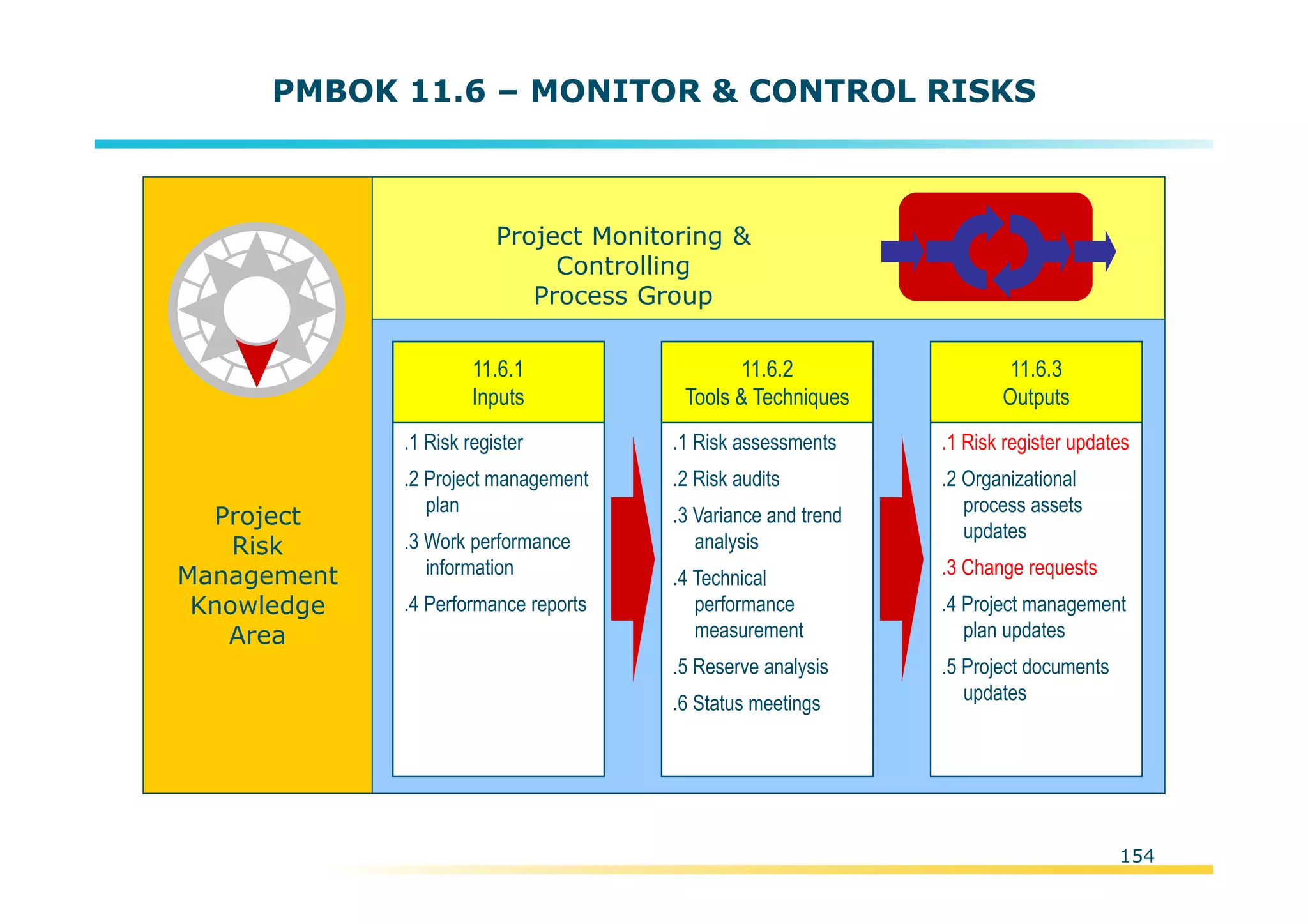 Template:NP00-00-000-ZP-A-PT-0001-000A01
PMBOK 11.6 – MONITOR & CONTROL RISKS
Project
Risk
Management
Knowledge
Area
.1 Risk register
.2 Project management
plan
.3 Work performance
information
.4 Performance reports
11.6.1
Inputs
.1 Risk assessments
.2 Risk audits
.3 Variance and trend
analysis
.4 Technical
performance
measurement
.5 Reserve analysis
.6 Status meetings
11.6.2
Tools & Techniques
.1 Risk register updates
.2 Organizational
process assets
updates
.3 Change requests
.4 Project management
plan updates
.5 Project documents
updates
11.6.3
Outputs
Project Monitoring &
Controlling
Process Group
154
 