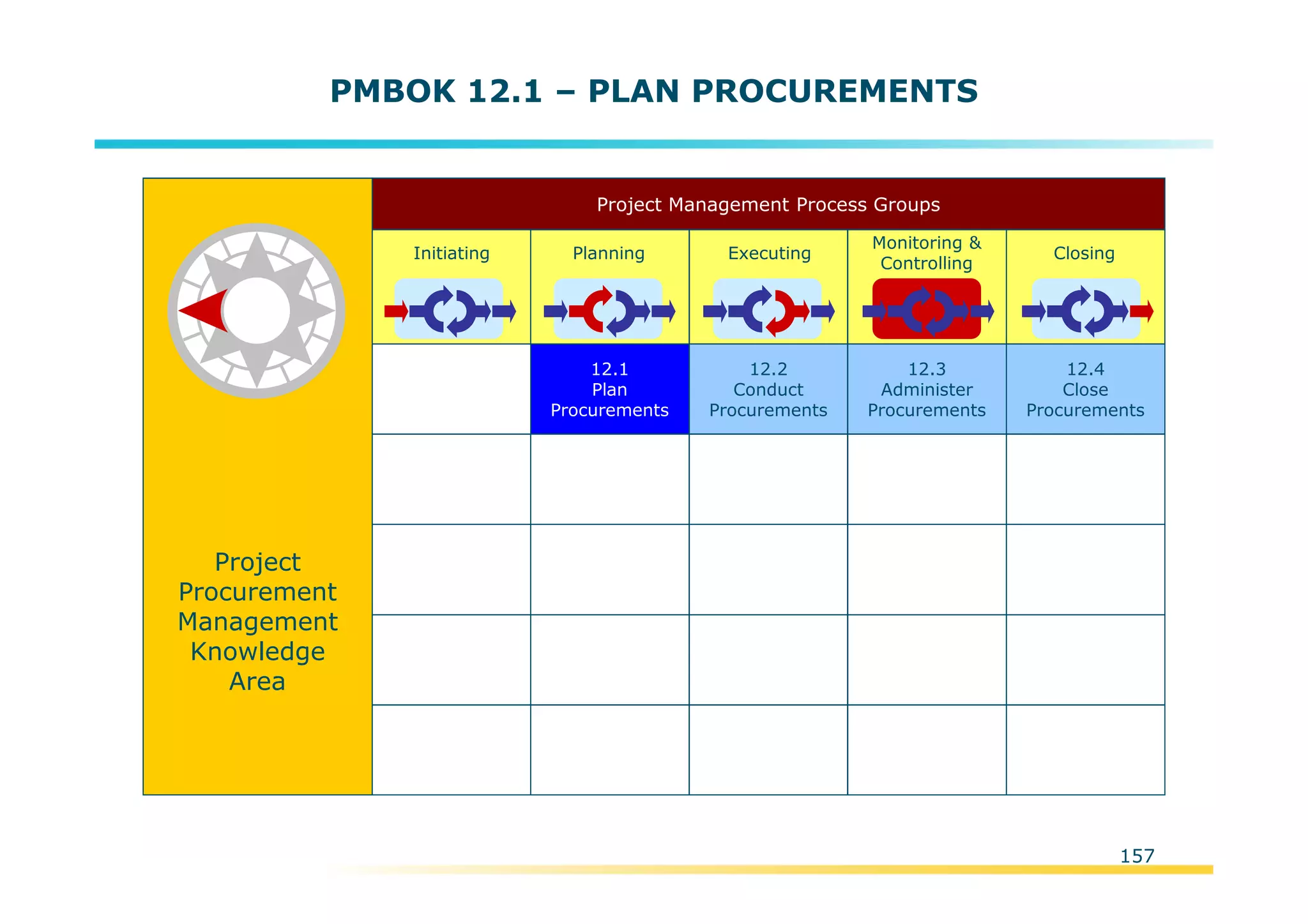 Template:NP00-00-000-ZP-A-PT-0001-000A01
PMBOK 12.1 – PLAN PROCUREMENTS
Initiating Planning Executing
Monitoring &
Controlling
Closing
Project Management Process Groups
12.1
Plan
Procurements
12.2
Conduct
Procurements
12.3
Administer
Procurements
12.4
Close
Procurements
Project
Procurement
Management
Knowledge
Area
157
 