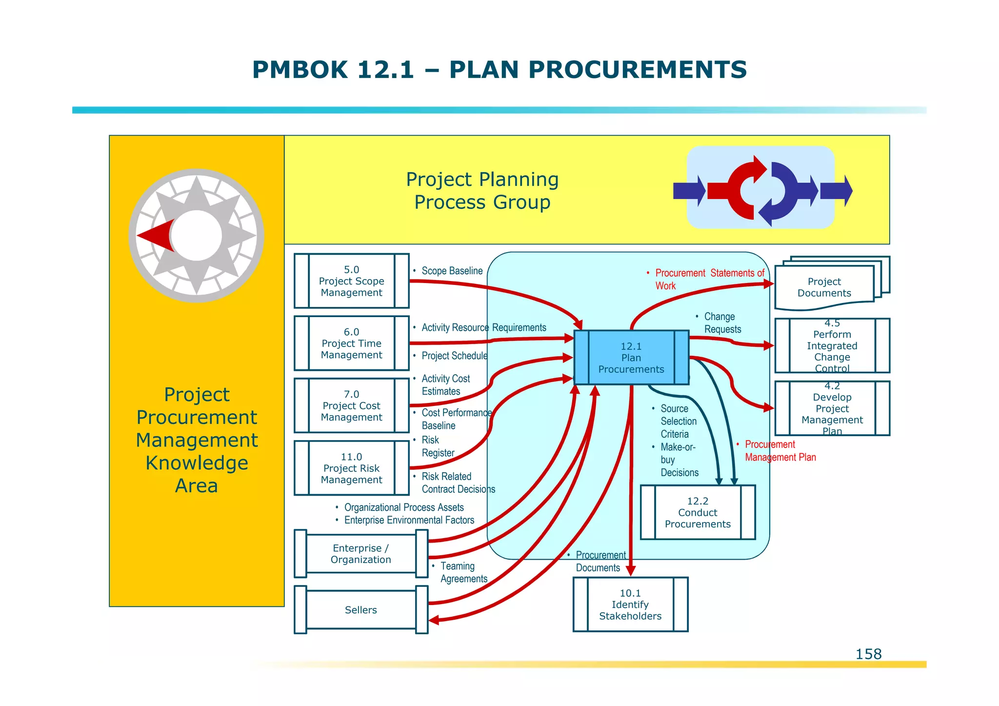 Template:NP00-00-000-ZP-A-PT-0001-000A01
PMBOK 12.1 – PLAN PROCUREMENTS
10.1
Identify
Stakeholders
Project
Procurement
Management
Knowledge
Area
Project Planning
Process Group
• Scope Baseline
6.0
Project Time
Management
4.5
Perform
Integrated
Change
Control
• Cost Performance
Baseline
11.0
Project Risk
Management
• Organizational Process Assets
• Enterprise Environmental Factors
7.0
Project Cost
Management
• Project Schedule
• Procurement Statements of
Work
• Risk
Register
5.0
Project Scope
Management
Project
Documents
4.2
Develop
Project
Management
Plan
• Change
Requests
• Teaming
Agreements
• Source
Selection
Criteria
• Make-or-
buy
Decisions
• Activity Resource Requirements
• Activity Cost
Estimates
• Risk Related
Contract Decisions
• Procurement
Documents
Enterprise /
Organization
Sellers
12.1
Plan
Procurements
12.2
Conduct
Procurements
• Procurement
Management Plan
158
 