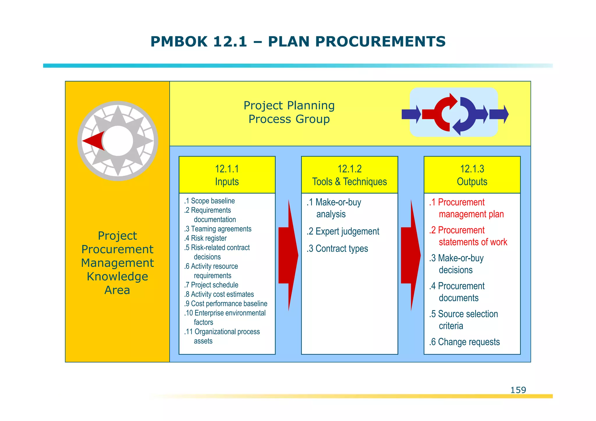 Template:NP00-00-000-ZP-A-PT-0001-000A01
PMBOK 12.1 – PLAN PROCUREMENTS
Project
Procurement
Management
Knowledge
Area
Project Planning
Process Group
.1 Scope baseline
.2 Requirements
documentation
.3 Teaming agreements
.4 Risk register
.5 Risk-related contract
decisions
.6 Activity resource
requirements
.7 Project schedule
.8 Activity cost estimates
.9 Cost performance baseline
.10 Enterprise environmental
factors
.11 Organizational process
assets
12.1.1
Inputs
.1 Make-or-buy
analysis
.2 Expert judgement
.3 Contract types
12.1.2
Tools & Techniques
.1 Procurement
management plan
.2 Procurement
statements of work
.3 Make-or-buy
decisions
.4 Procurement
documents
.5 Source selection
criteria
.6 Change requests
12.1.3
Outputs
159
 