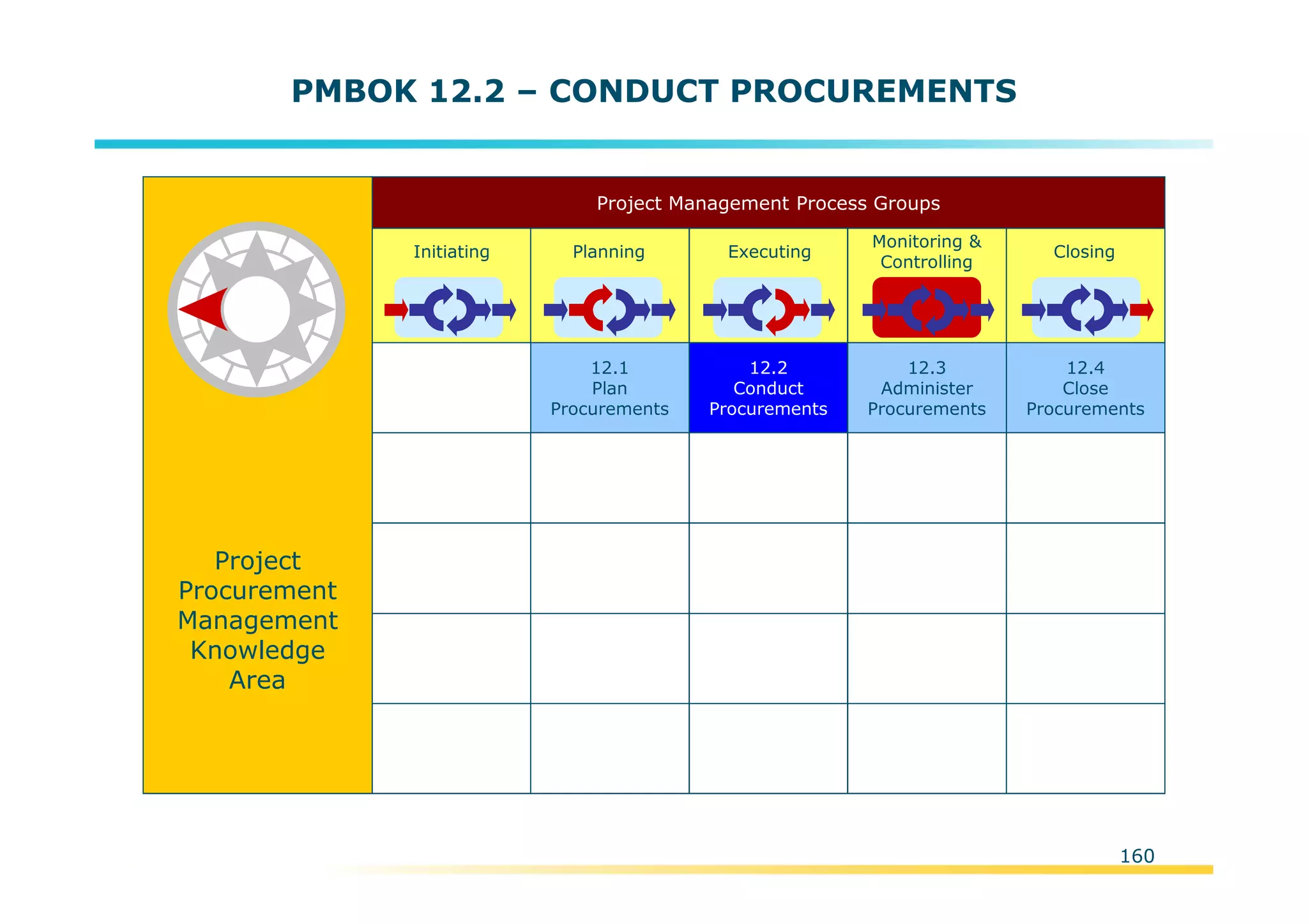Template:NP00-00-000-ZP-A-PT-0001-000A01
PMBOK 12.2 – CONDUCT PROCUREMENTS
Initiating Planning Executing
Monitoring &
Controlling
Closing
Project Management Process Groups
12.1
Plan
Procurements
12.2
Conduct
Procurements
12.3
Administer
Procurements
12.4
Close
Procurements
Project
Procurement
Management
Knowledge
Area
160
 