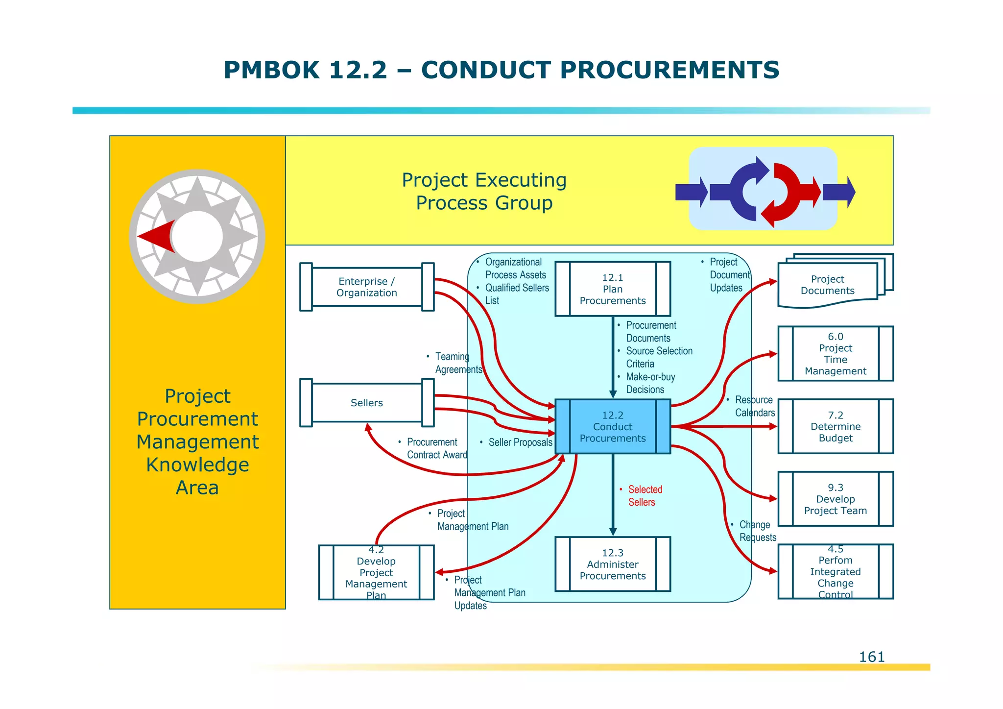 Template:NP00-00-000-ZP-A-PT-0001-000A01
PMBOK 12.2 – CONDUCT PROCUREMENTS
Project
Procurement
Management
Knowledge
Area
Project Executing
Process Group
6.0
Project
Time
Management
4.2
Develop
Project
Management
Plan
• Organizational
Process Assets
• Qualified Sellers
List
• Project
Document
Updates
Project
Documents
7.2
Determine
Budget
• Resource
Calendars
• Procurement
Documents
• Source Selection
Criteria
• Make-or-buy
Decisions
12.3
Administer
Procurements• Project
Management Plan
Updates
9.3
Develop
Project Team
4.5
Perfom
Integrated
Change
Control
12.1
Plan
Procurements
• Change
Requests
• Selected
Sellers
• Project
Management Plan
• Procurement
Contract Award
• Seller Proposals
• Teaming
Agreements
Enterprise /
Organization
Sellers
12.2
Conduct
Procurements
161
 