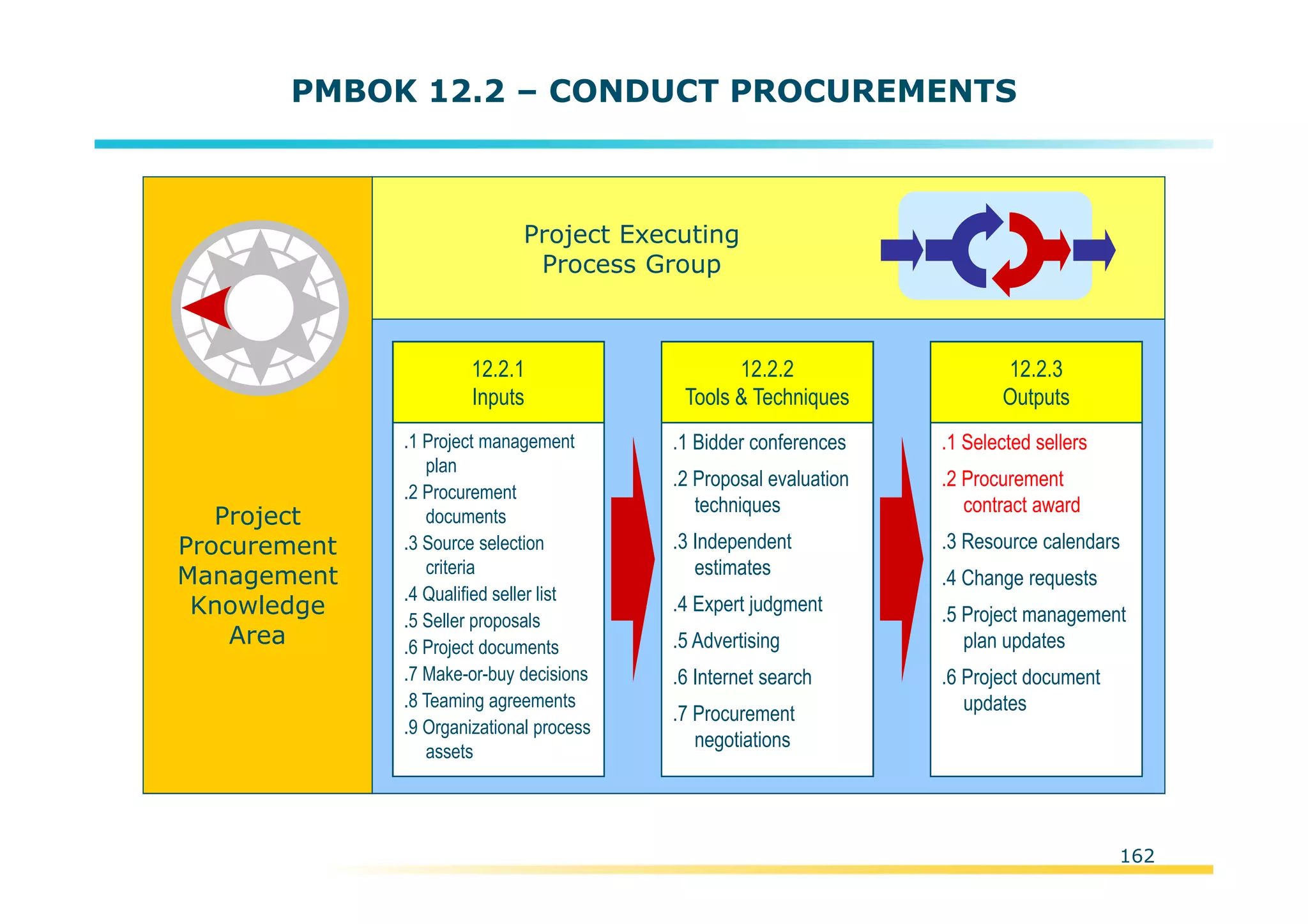 Template:NP00-00-000-ZP-A-PT-0001-000A01
PMBOK 12.2 – CONDUCT PROCUREMENTS
Project
Procurement
Management
Knowledge
Area
.1 Project management
plan
.2 Procurement
documents
.3 Source selection
criteria
.4 Qualified seller list
.5 Seller proposals
.6 Project documents
.7 Make-or-buy decisions
.8 Teaming agreements
.9 Organizational process
assets
12.2.1
Inputs
.1 Bidder conferences
.2 Proposal evaluation
techniques
.3 Independent
estimates
.4 Expert judgment
.5 Advertising
.6 Internet search
.7 Procurement
negotiations
12.2.2
Tools & Techniques
.1 Selected sellers
.2 Procurement
contract award
.3 Resource calendars
.4 Change requests
.5 Project management
plan updates
.6 Project document
updates
12.2.3
Outputs
Project Executing
Process Group
162
 