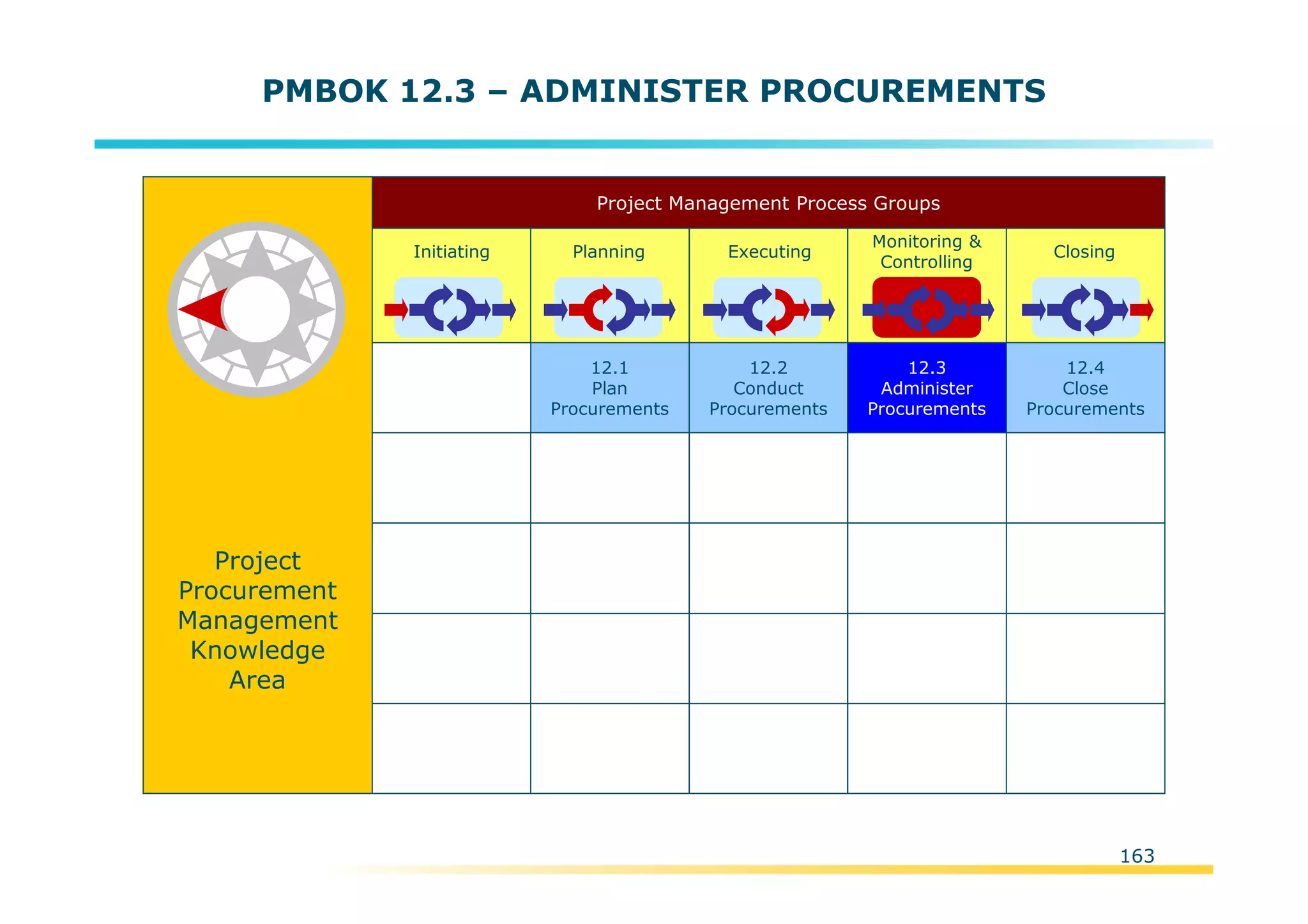 Template:NP00-00-000-ZP-A-PT-0001-000A01
PMBOK 12.3 – ADMINISTER PROCUREMENTS
Initiating Planning Executing
Monitoring &
Controlling
Closing
Project Management Process Groups
12.1
Plan
Procurements
12.2
Conduct
Procurements
12.3
Administer
Procurements
12.4
Close
Procurements
Project
Procurement
Management
Knowledge
Area
163
 