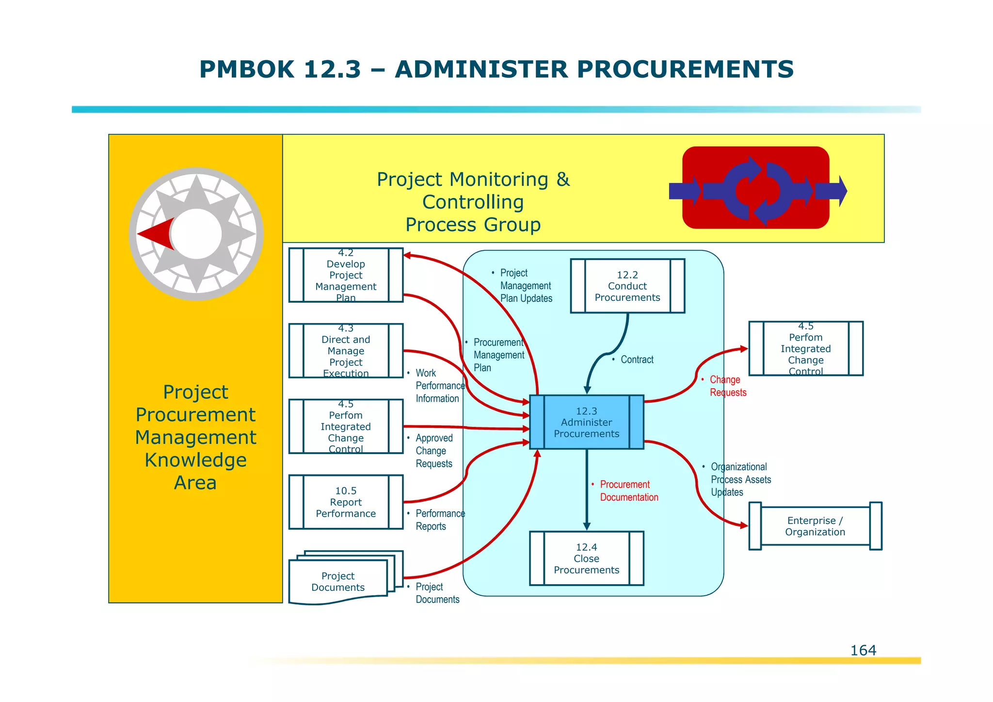 Template:NP00-00-000-ZP-A-PT-0001-000A01
PMBOK 12.3 – ADMINISTER PROCUREMENTS
Project
Procurement
Management
Knowledge
Area
4.5
Perfom
Integrated
Change
Control
Project
Documents
4.3
Direct and
Manage
Project
Execution
• Contract
12.4
Close
Procurements
4.5
Perfom
Integrated
Change
Control
10.5
Report
Performance
12.2
Conduct
Procurements
• Change
Requests
• Procurement
Documentation
Enterprise /
Organization
Project Monitoring &
Controlling
Process Group
• Project
Documents
• Organizational
Process Assets
Updates
• Procurement
Management
Plan
• Project
Management
Plan Updates
• Performance
Reports
• Approved
Change
Requests
• Work
Performance
Information
12.3
Administer
Procurements
4.2
Develop
Project
Management
Plan
164
 