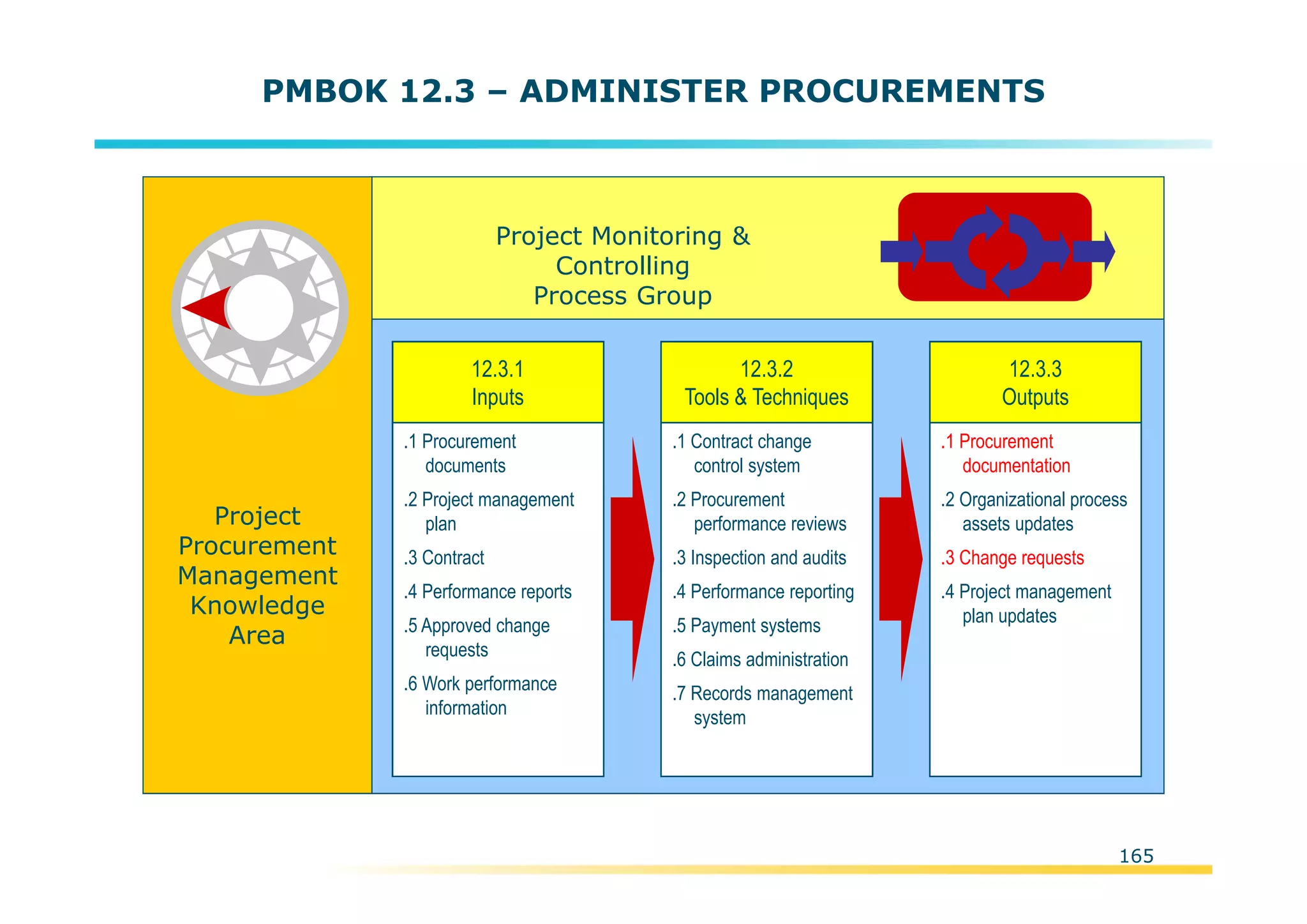 Template:NP00-00-000-ZP-A-PT-0001-000A01
PMBOK 12.3 – ADMINISTER PROCUREMENTS
Project
Procurement
Management
Knowledge
Area
.1 Procurement
documents
.2 Project management
plan
.3 Contract
.4 Performance reports
.5 Approved change
requests
.6 Work performance
information
12.3.1
Inputs
.1 Contract change
control system
.2 Procurement
performance reviews
.3 Inspection and audits
.4 Performance reporting
.5 Payment systems
.6 Claims administration
.7 Records management
system
12.3.2
Tools & Techniques
.1 Procurement
documentation
.2 Organizational process
assets updates
.3 Change requests
.4 Project management
plan updates
12.3.3
Outputs
Project Monitoring &
Controlling
Process Group
165
 