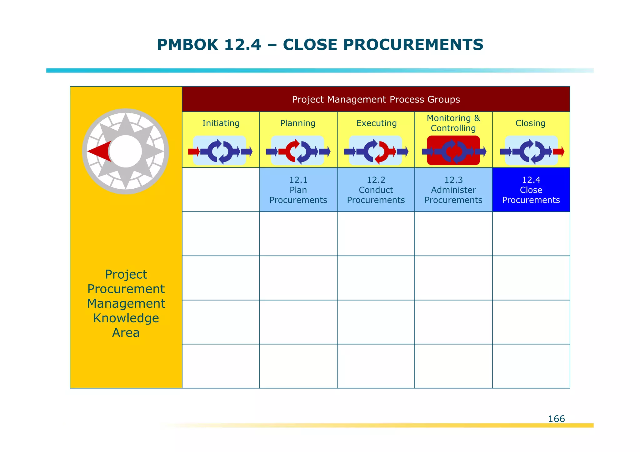 Template:NP00-00-000-ZP-A-PT-0001-000A01
PMBOK 12.4 – CLOSE PROCUREMENTS
Initiating Planning Executing
Monitoring &
Controlling
Closing
Project Management Process Groups
12.1
Plan
Procurements
12.2
Conduct
Procurements
12.3
Administer
Procurements
12.4
Close
Procurements
Project
Procurement
Management
Knowledge
Area
166
 