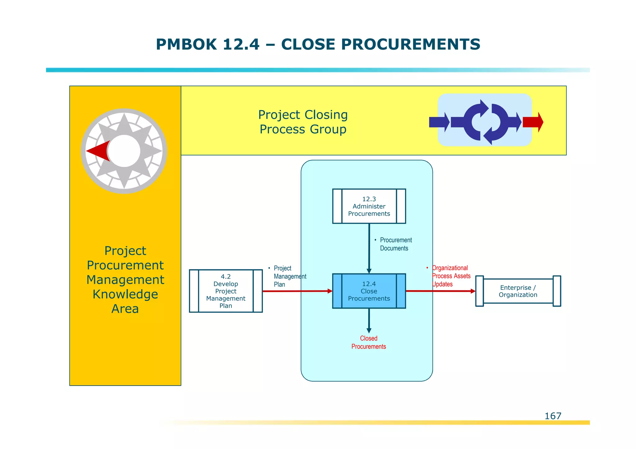 Template:NP00-00-000-ZP-A-PT-0001-000A01
PMBOK 12.4 – CLOSE PROCUREMENTS
Project
Procurement
Management
Knowledge
Area
Project Closing
Process Group
4.2
Develop
Project
Management
Plan
• Procurement
Documents
12.3
Administer
Procurements
• Project
Management
Plan
• Organizational
Process Assets
Updates12.4
Close
Procurements
Enterprise /
Organization
Closed
Procurements
167
 