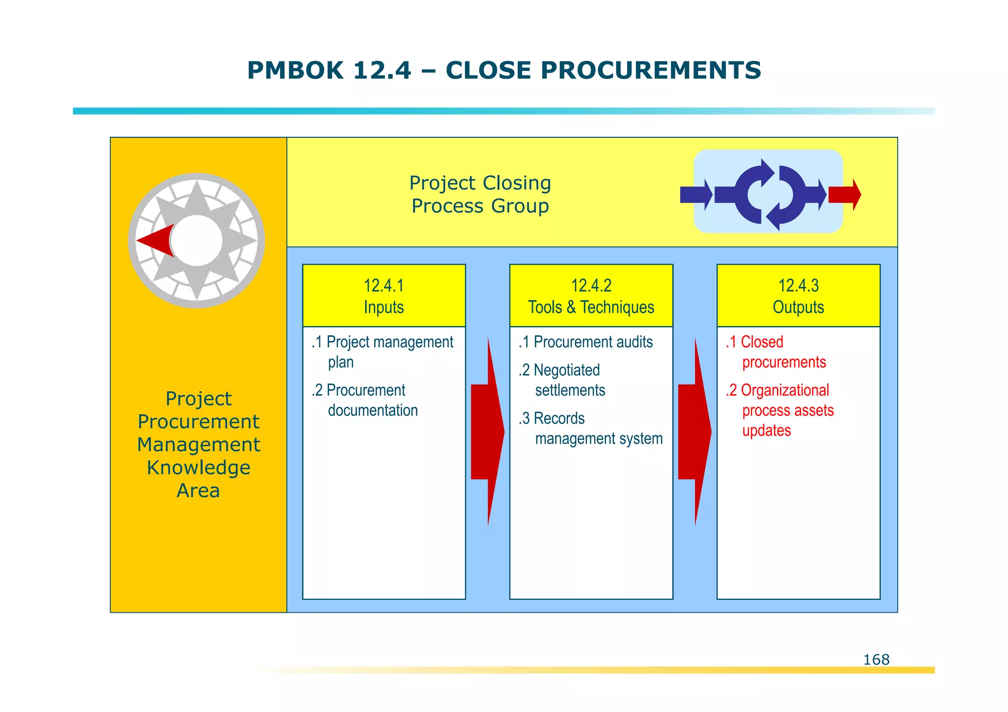 Template:NP00-00-000-ZP-A-PT-0001-000A01
PMBOK 12.4 – CLOSE PROCUREMENTS
Project
Procurement
Management
Knowledge
Area
.1 Project management
plan
.2 Procurement
documentation
12.4.1
Inputs
.1 Procurement audits
.2 Negotiated
settlements
.3 Records
management system
12.4.2
Tools & Techniques
.1 Closed
procurements
.2 Organizational
process assets
updates
12.4.3
Outputs
Project Closing
Process Group
168
 