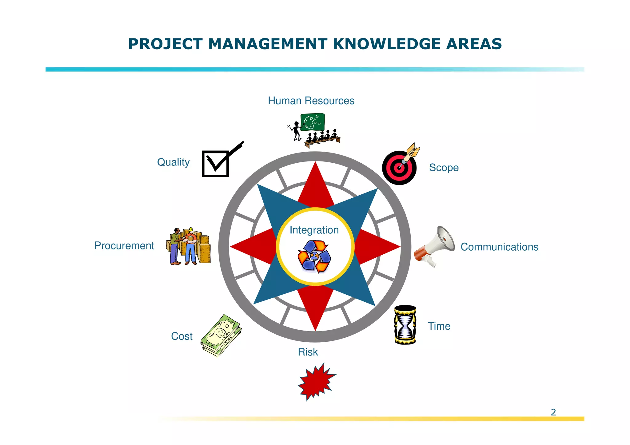 Template:NP00-00-000-ZP-A-PT-0001-000A01
PROJECT MANAGEMENT KNOWLEDGE AREAS
2
Procurement
Time
Cost
Human Resources
Risk
Communications
Integration
 